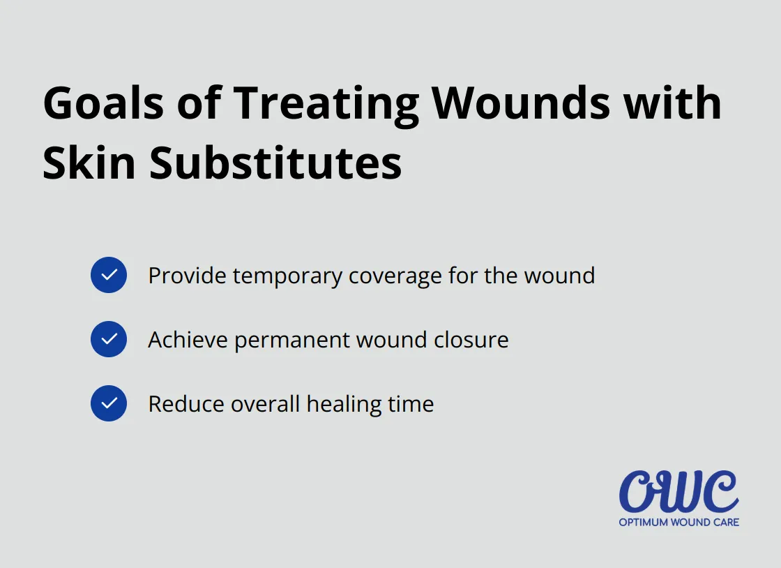 Checklist of goals for treating acute and chronic wounds with skin substitutes: provide temporary coverage, achieve permanent wound closure, and reduce healing time.