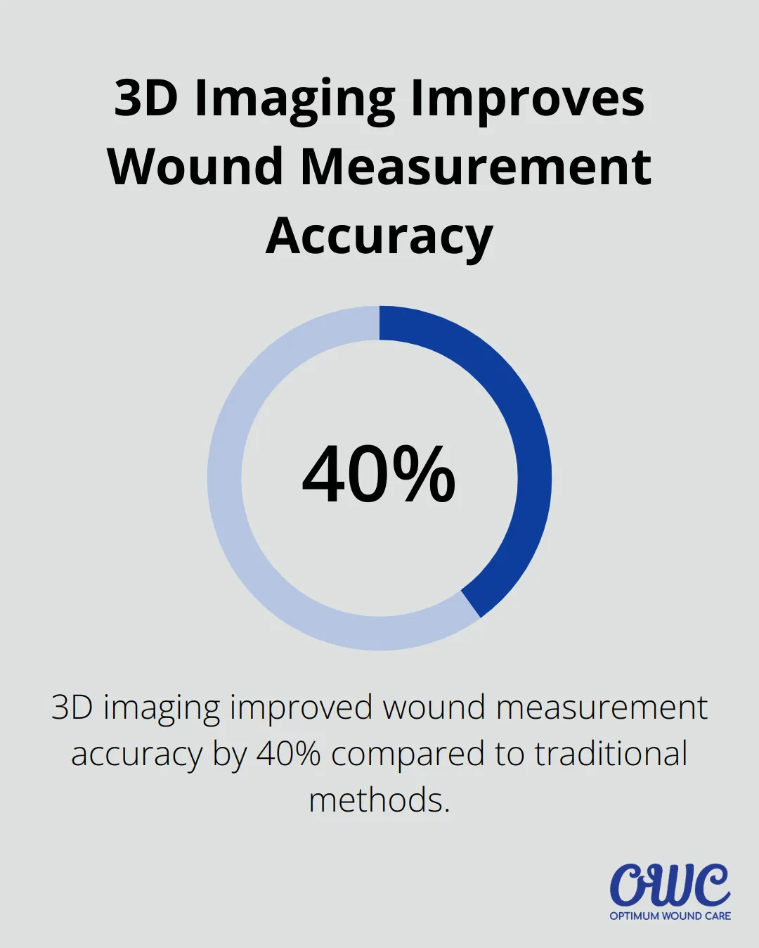 Pie chart showing 3D imaging improves wound measurement accuracy by 40% compared to traditional methods. - advanced wound care Louisville