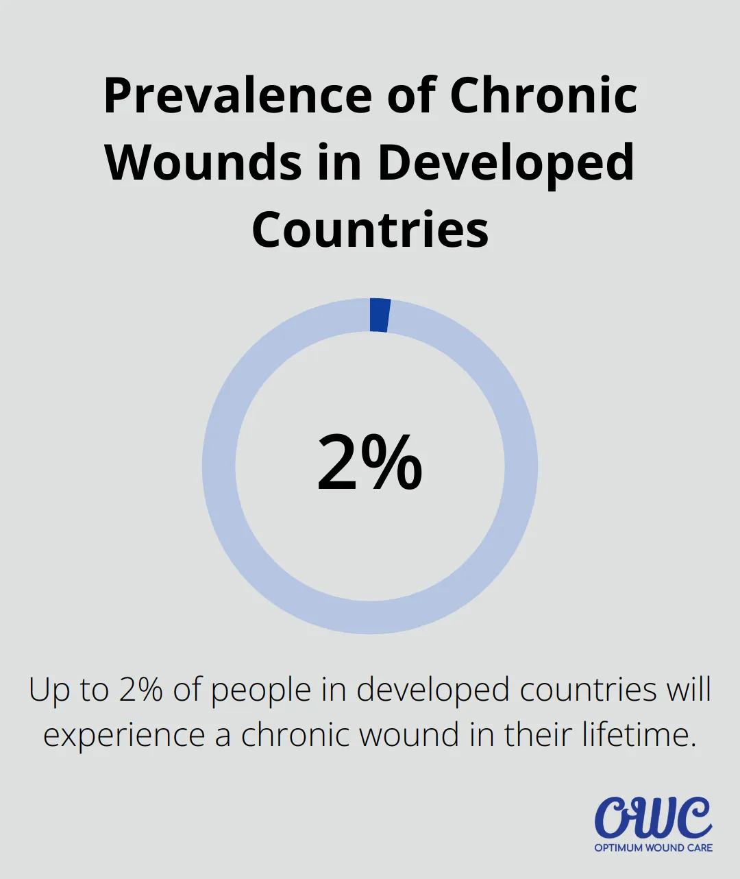 A chart showing that 1 to 2 percent of the population in developed countries will suffer from a chronic wound in their lifetime. - bed sore treatment