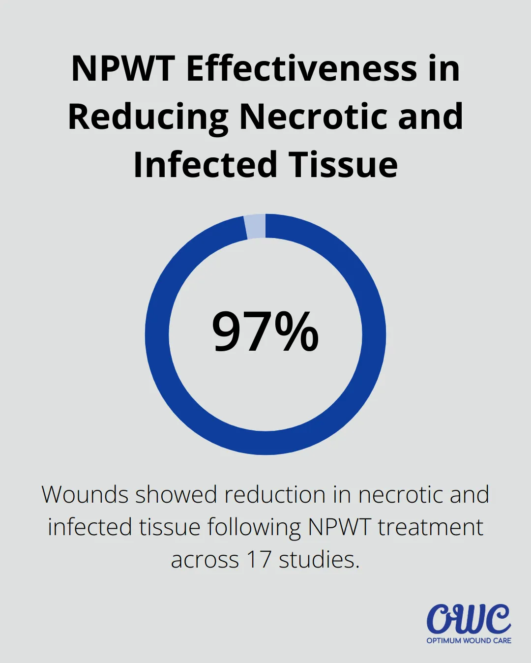 Percentage chart showing that 97.9% of wounds across 17 studies showed reduction in necrotic and infected tissue following NPWT treatment. - benefits of negative pressure wound therapy