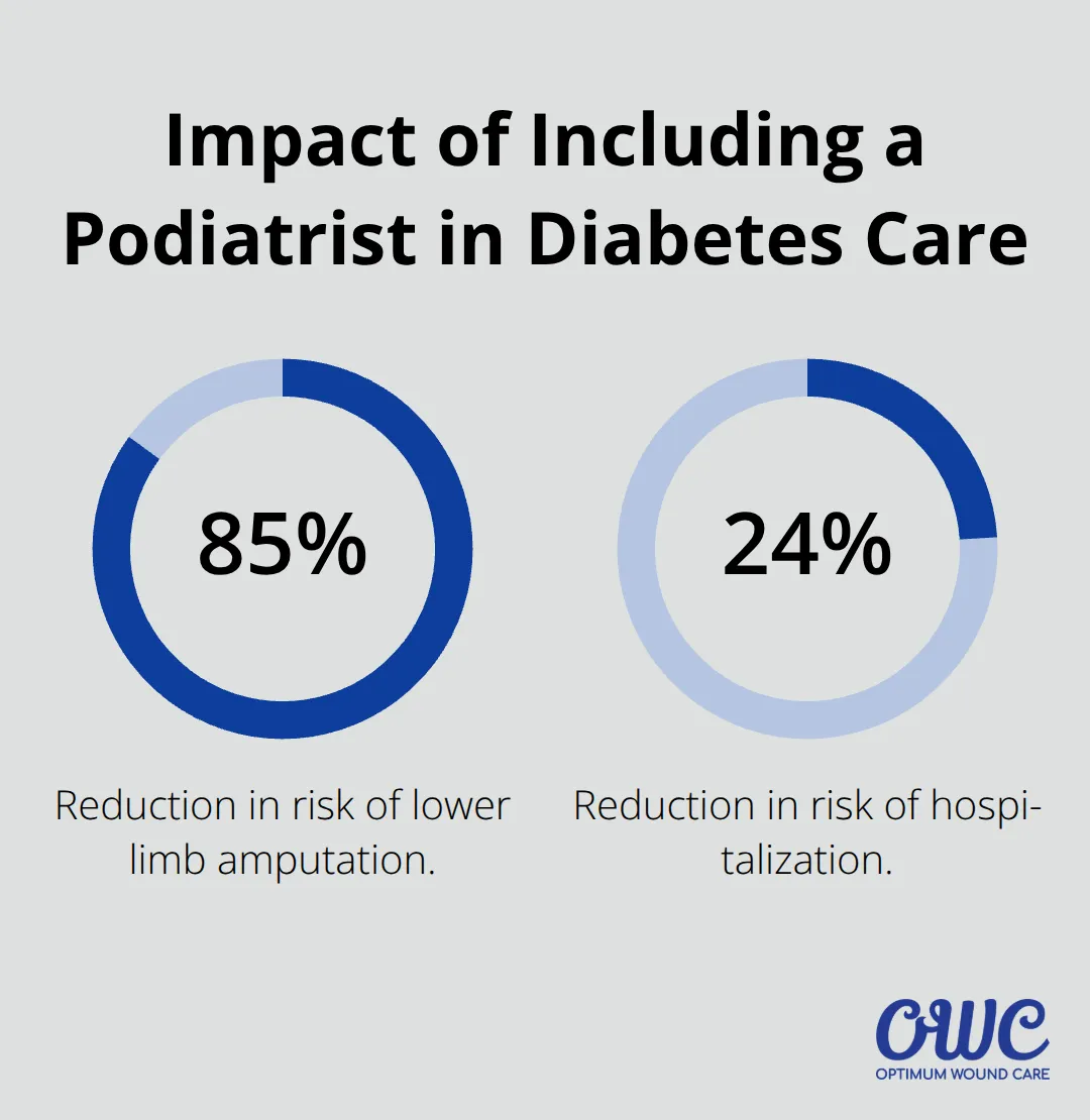 Chart showing the reduction in lower limb amputation risk (85%) and hospitalization risk (24%) when including a podiatrist in diabetes care - best ointment for diabetic foot wounds