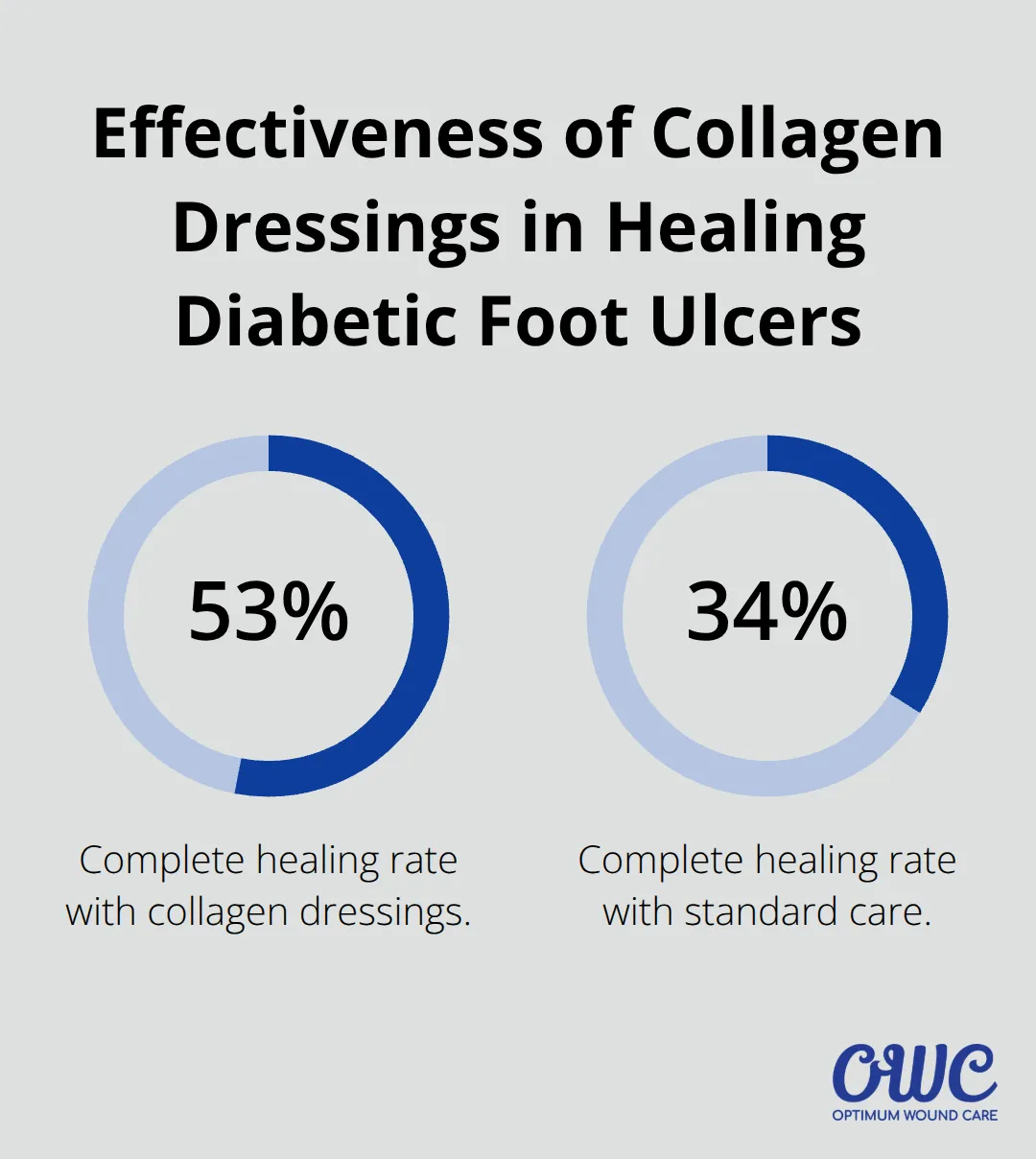 Chart comparing the complete healing rate of diabetic foot ulcers: 53.4% with collagen dressings vs 34.50% with standard care