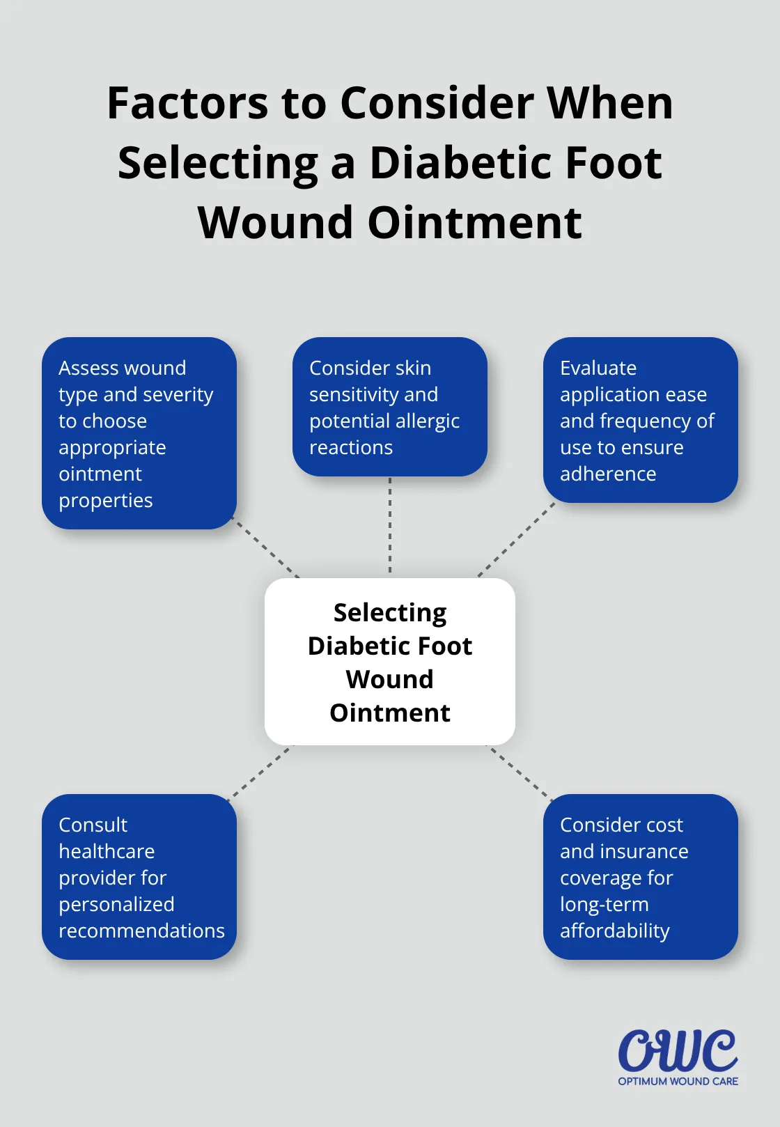 Hub and spoke chart showing five key factors to consider when selecting a diabetic foot wound ointment: wound type and severity, skin needs, application and usage, healthcare provider consultation, and cost and insurance coverage - best ointment for diabetic foot wounds