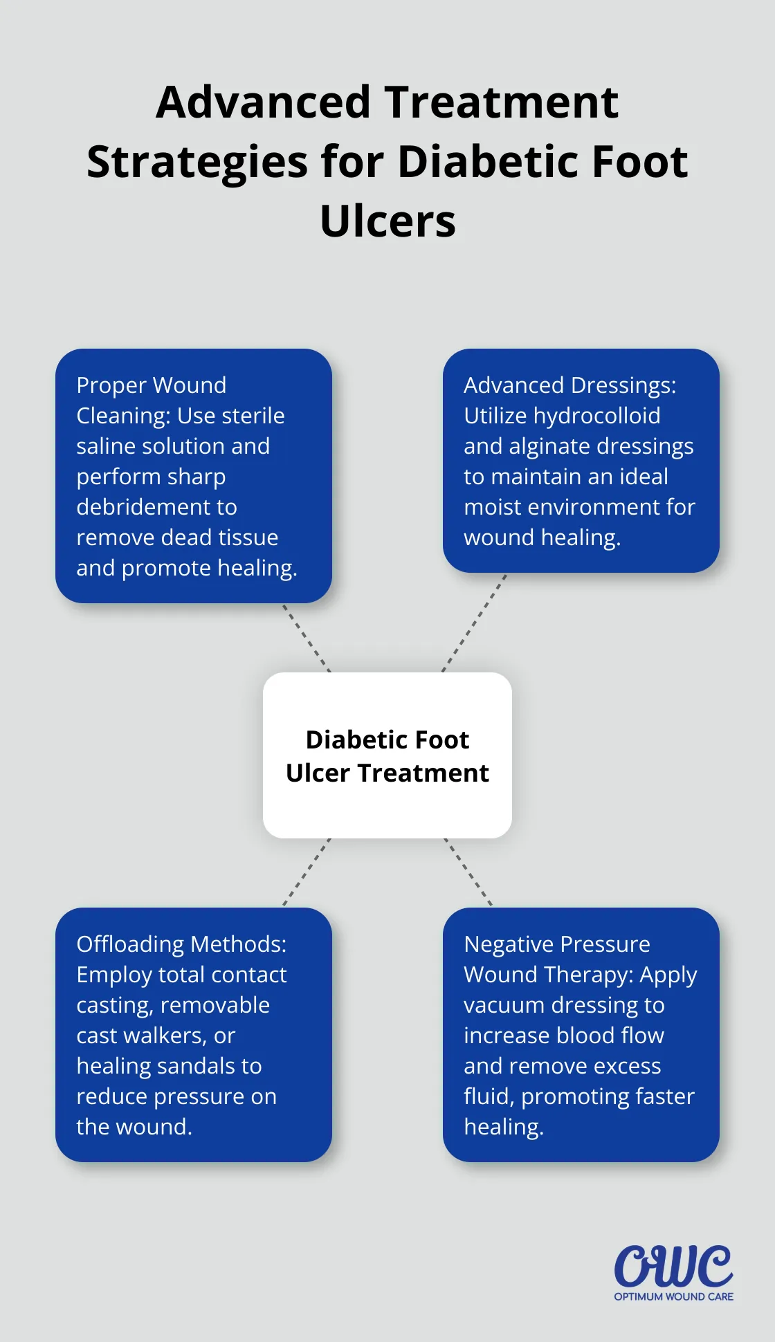 A hub-and-spoke chart showing advanced treatment strategies for diabetic foot ulcers, including wound cleaning, advanced dressings, offloading methods, and negative pressure wound therapy. - care for diabetic foot ulcer