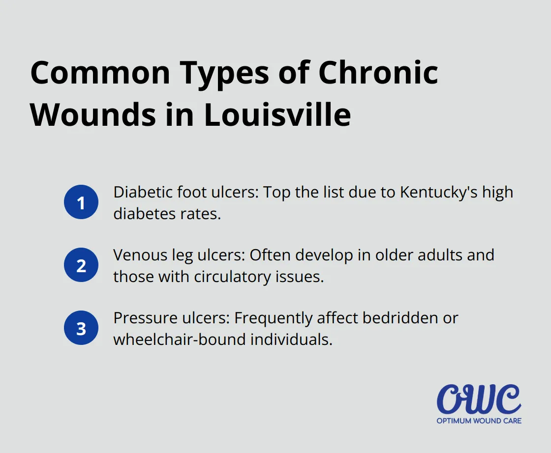 List of three common types of chronic wounds encountered by Louisville residents: diabetic foot ulcers, venous leg ulcers, and pressure ulcers. - chronic wound care Louisville