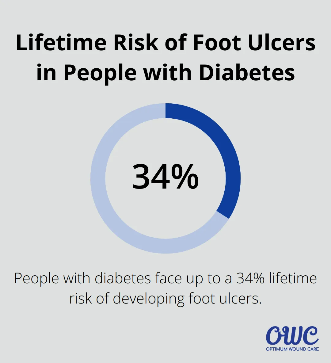 Pie chart showing the upper range of lifetime risk (34%) of foot ulcers in people with diabetes. - chronic wound care Louisville
