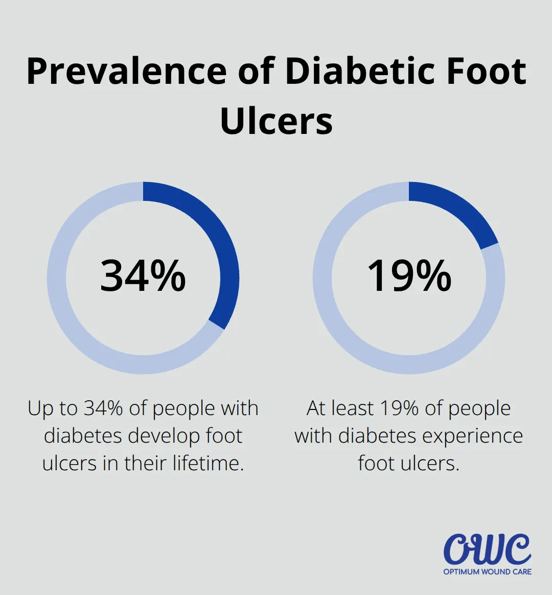 Chart showing that 19% to 34% of people with diabetes experience diabetic foot ulcers in their lifetime - chronic wound therapy