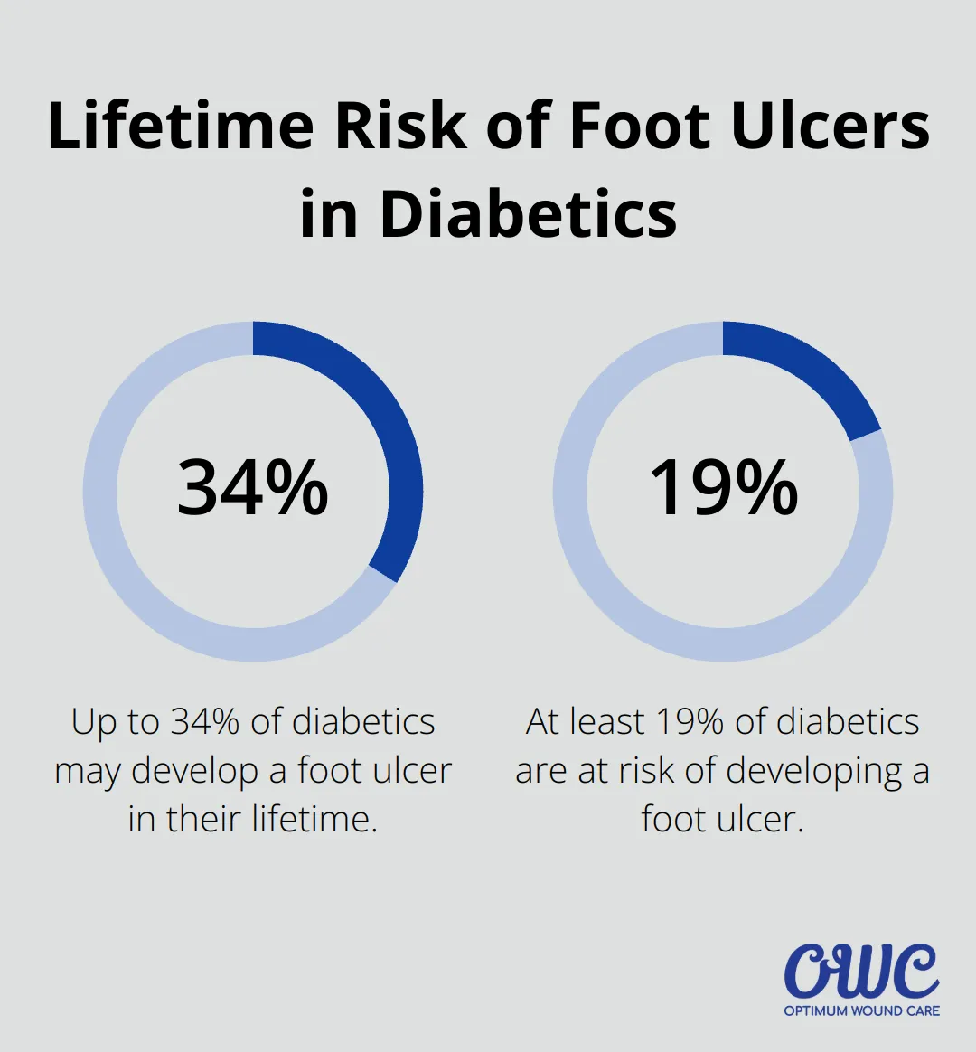 Pie chart showing the lifetime risk of foot ulcers for people with diabetes ranges from 19% to 34%