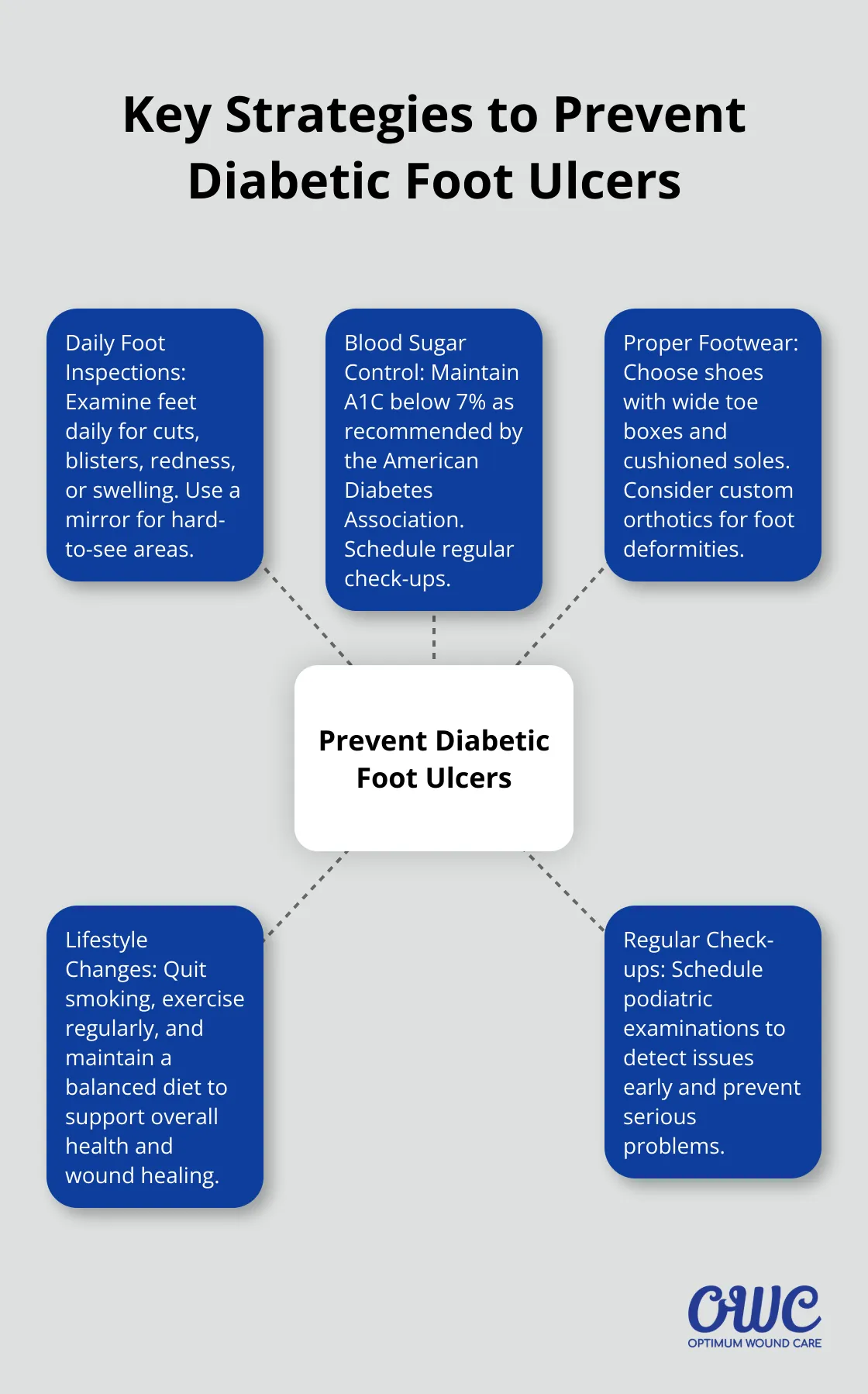 Hub and spoke chart showing five key strategies for preventing diabetic foot ulcers: daily foot inspections, blood sugar control, proper footwear, lifestyle changes, and regular check-ups - diabetic foot ulcer treatment