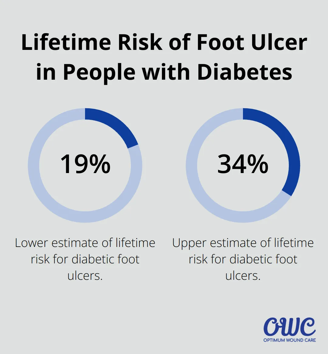 Chart showing the lifetime risk of foot ulcer in people with diabetes ranges from 19% to 34% - diabetic foot ulcer wound care dressing