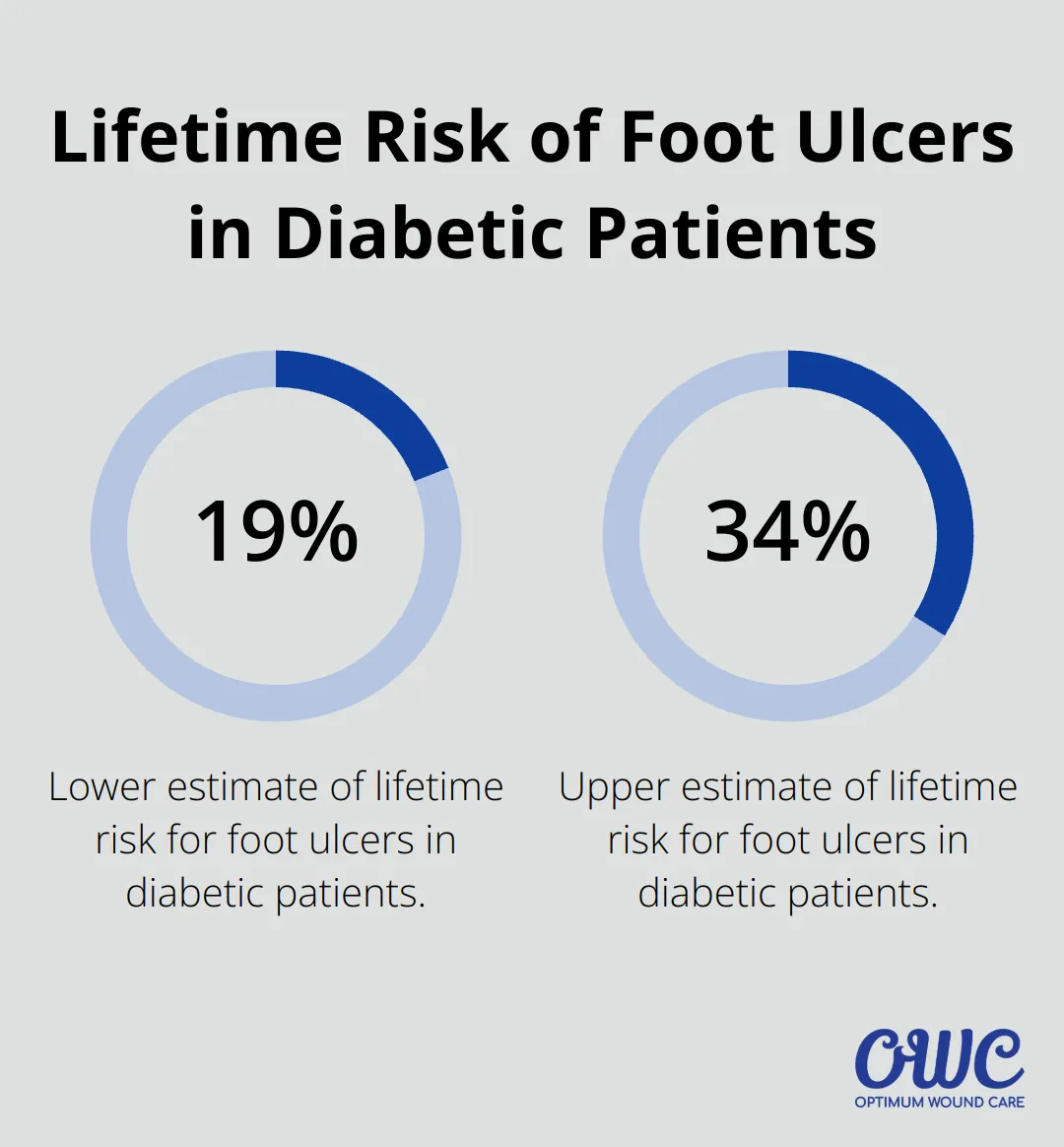 A percentage chart showing the range of lifetime risk for foot ulcers in diabetic patients: 19% to 34%