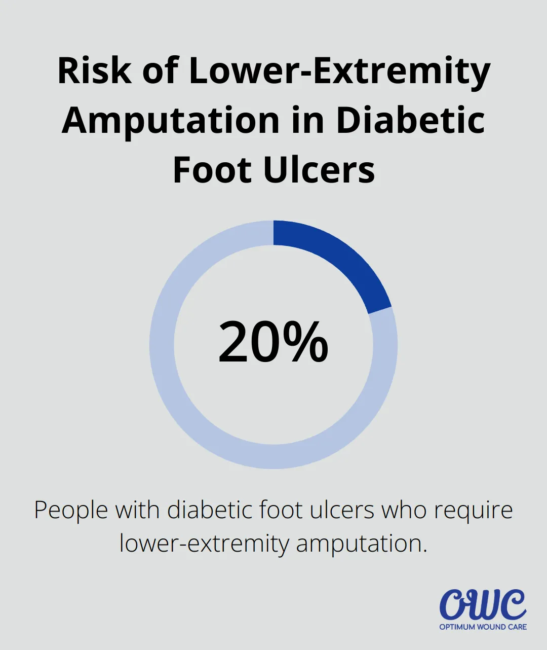 A percentage chart showing that 20% of people who develop a diabetic foot ulcer require lower-extremity amputation - diabetic wound Louisville