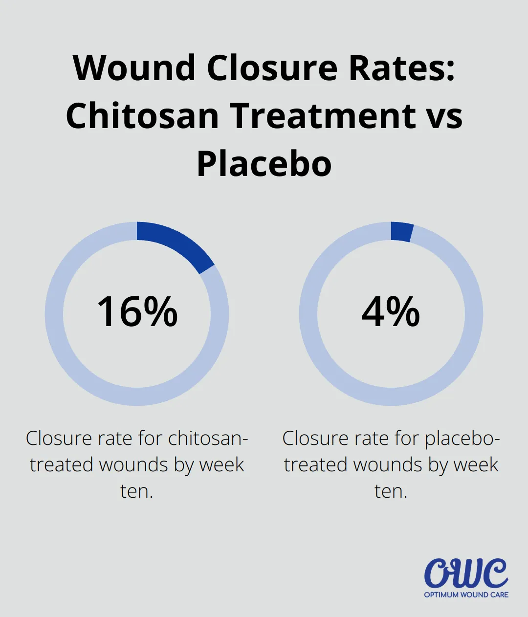 A percentage chart comparing wound closure rates: 16.7% for chitosan-treated wounds vs 4.2% for placebo by week ten - diabetic wound Louisville