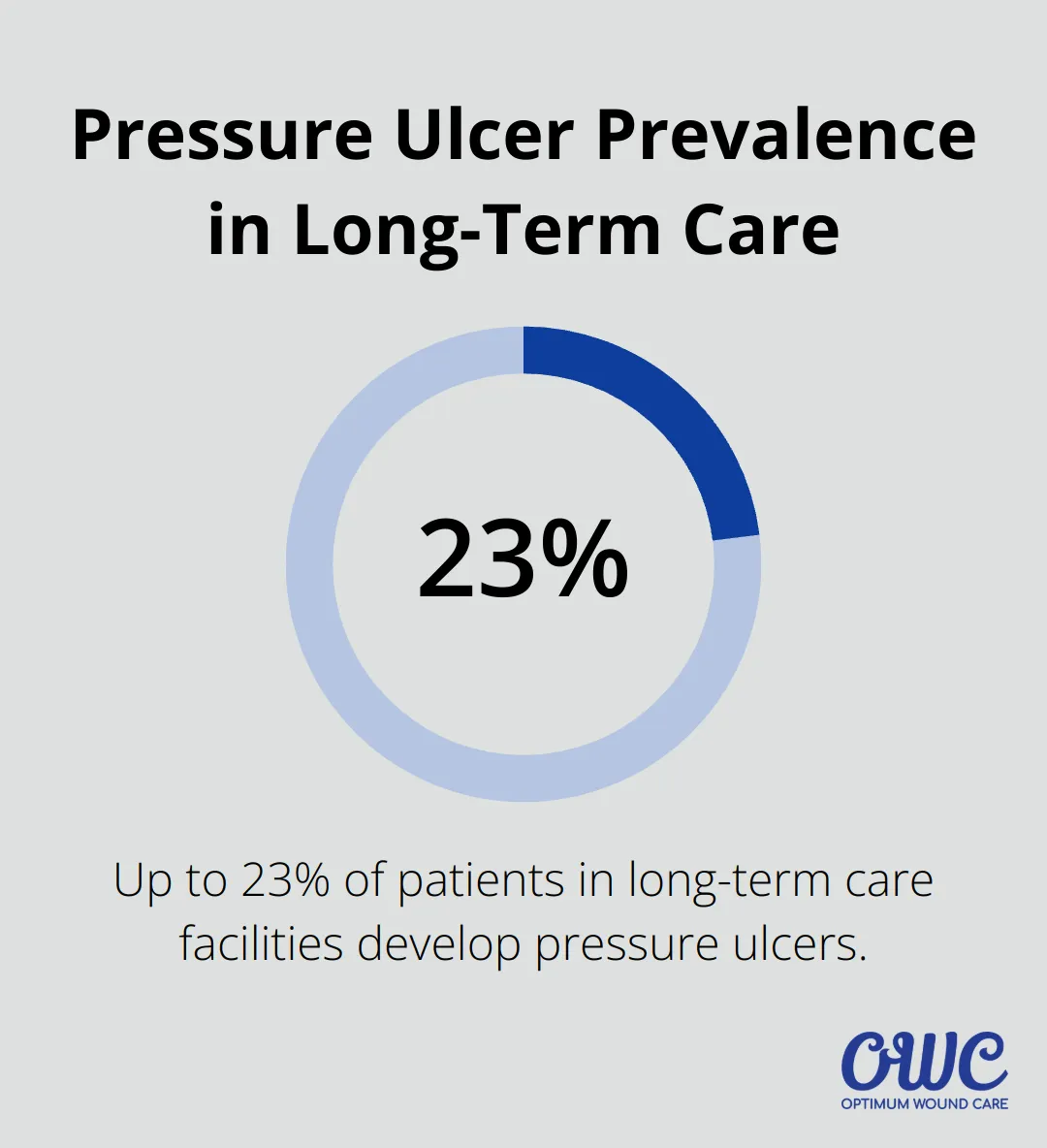 Chart showing that up to 23% of patients in long-term care facilities develop pressure ulcers - elderly wound care Louisville