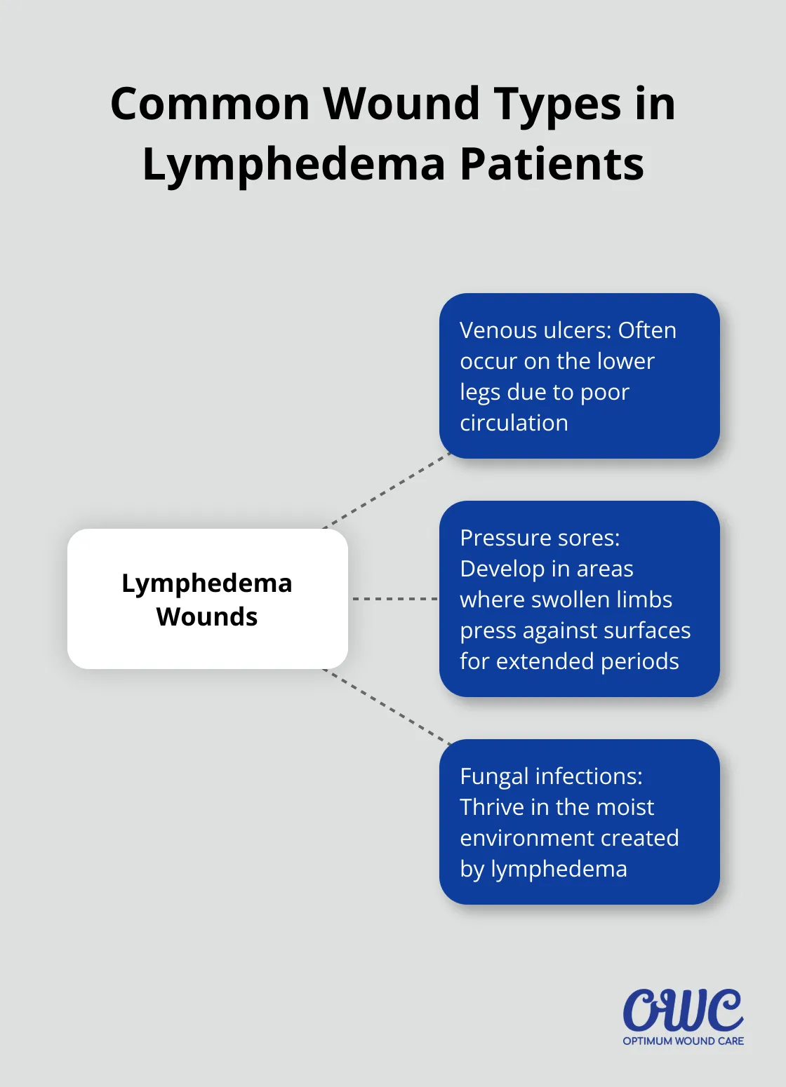 Hub and spoke chart showing three common wound types in lymphedema patients: venous ulcers, pressure sores, and fungal infections