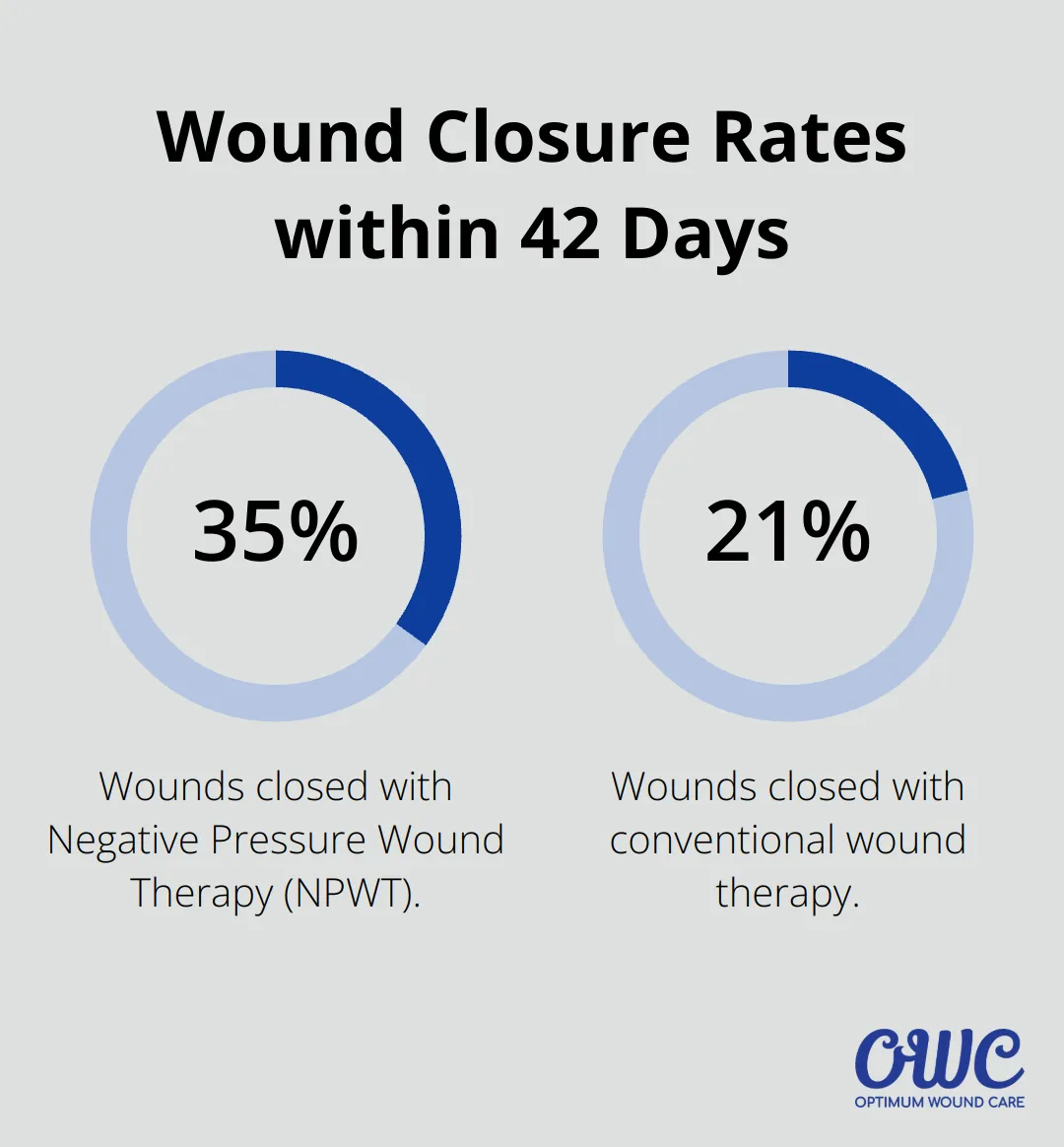 Comparison of wound closure rates: 35.9% for NPWT vs 21.5% for conventional wound therapy - negative pressure therapy