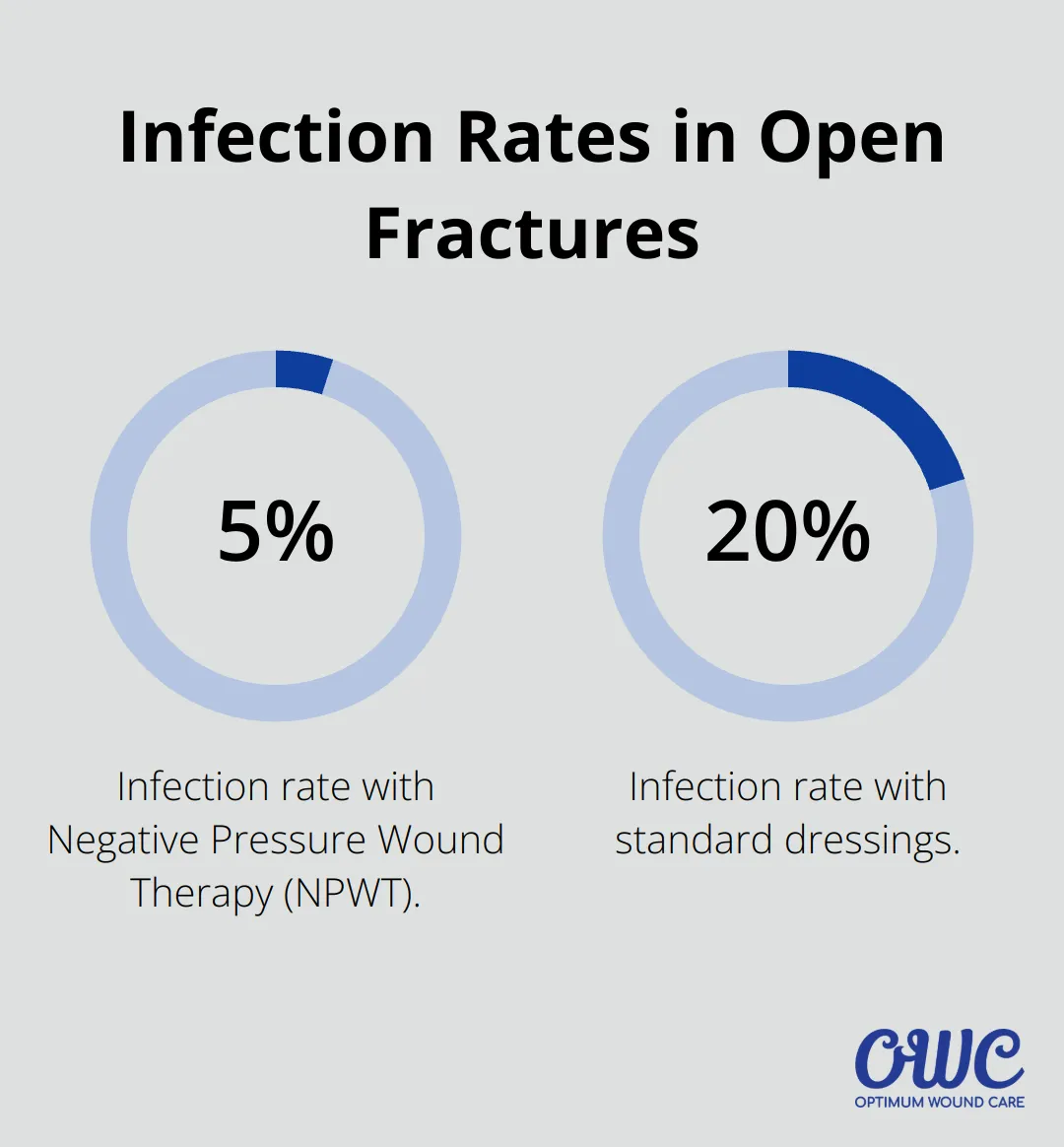 Comparison of infection rates: 5.4% for NPWT vs 20% for standard dressings in open fractures