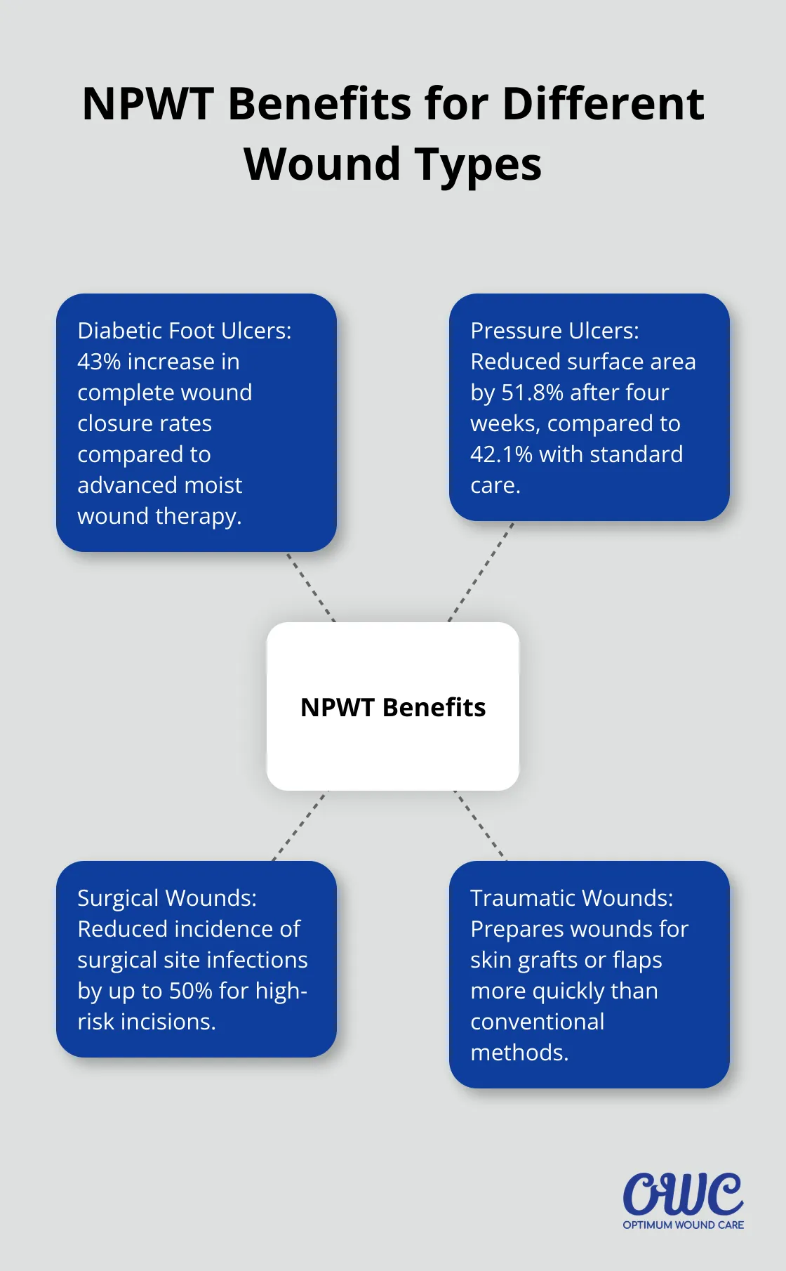 Hub and spoke diagram showing the benefits of Negative Pressure Wound Therapy for different wound types: Diabetic Foot Ulcers, Pressure Ulcers, Surgical Wounds, and Traumatic Wounds.