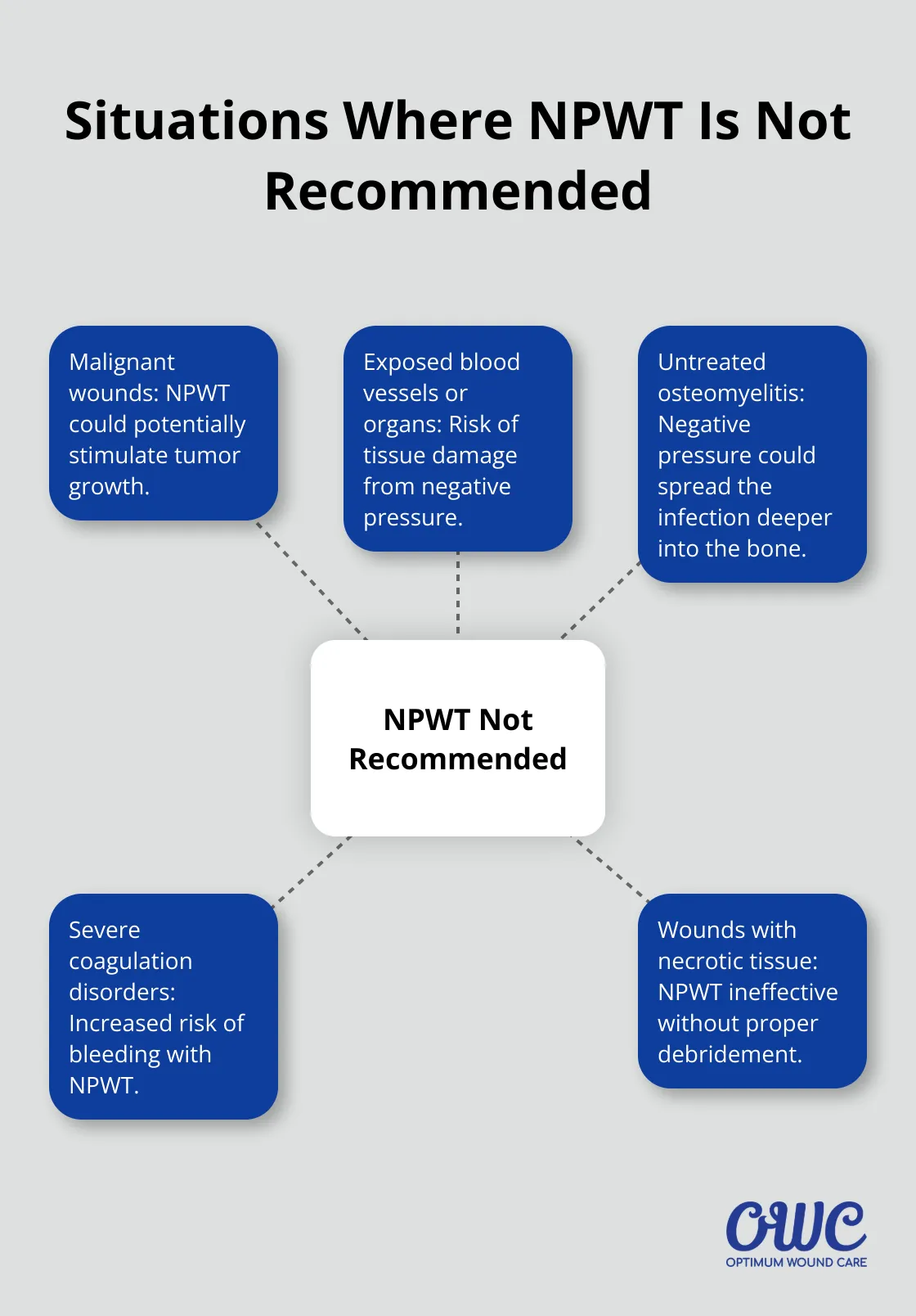 Hub and spoke chart showing five situations where Negative Pressure Wound Therapy (NPWT) is not recommended: malignant wounds, exposed blood vessels or organs, untreated osteomyelitis, severe coagulation disorders, and wounds with necrotic tissue - negative pressure therapy