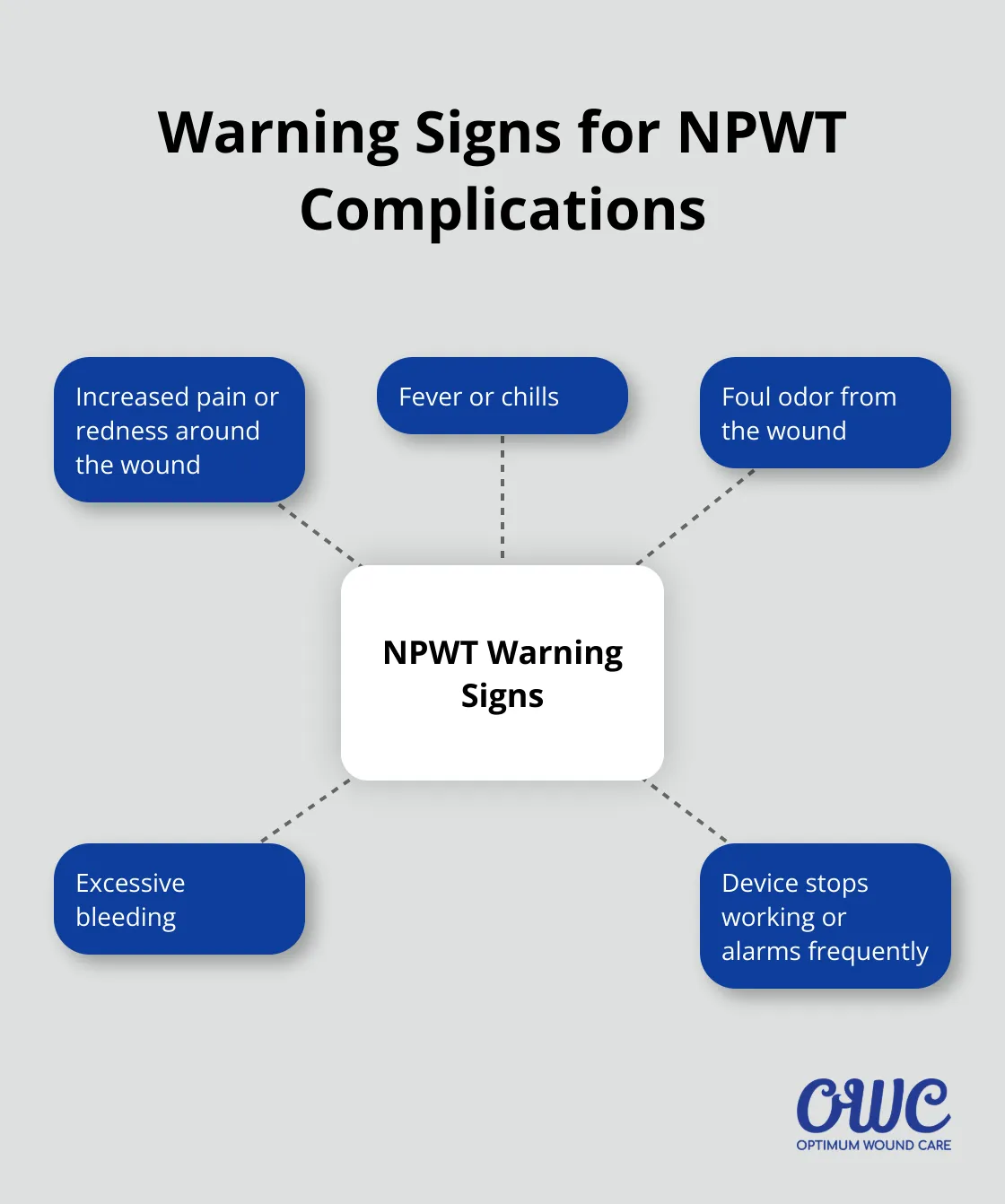 Hub and spoke chart showing 5 warning signs for NPWT complications: increased pain or redness, fever or chills, foul odor, excessive bleeding, and device malfunction.