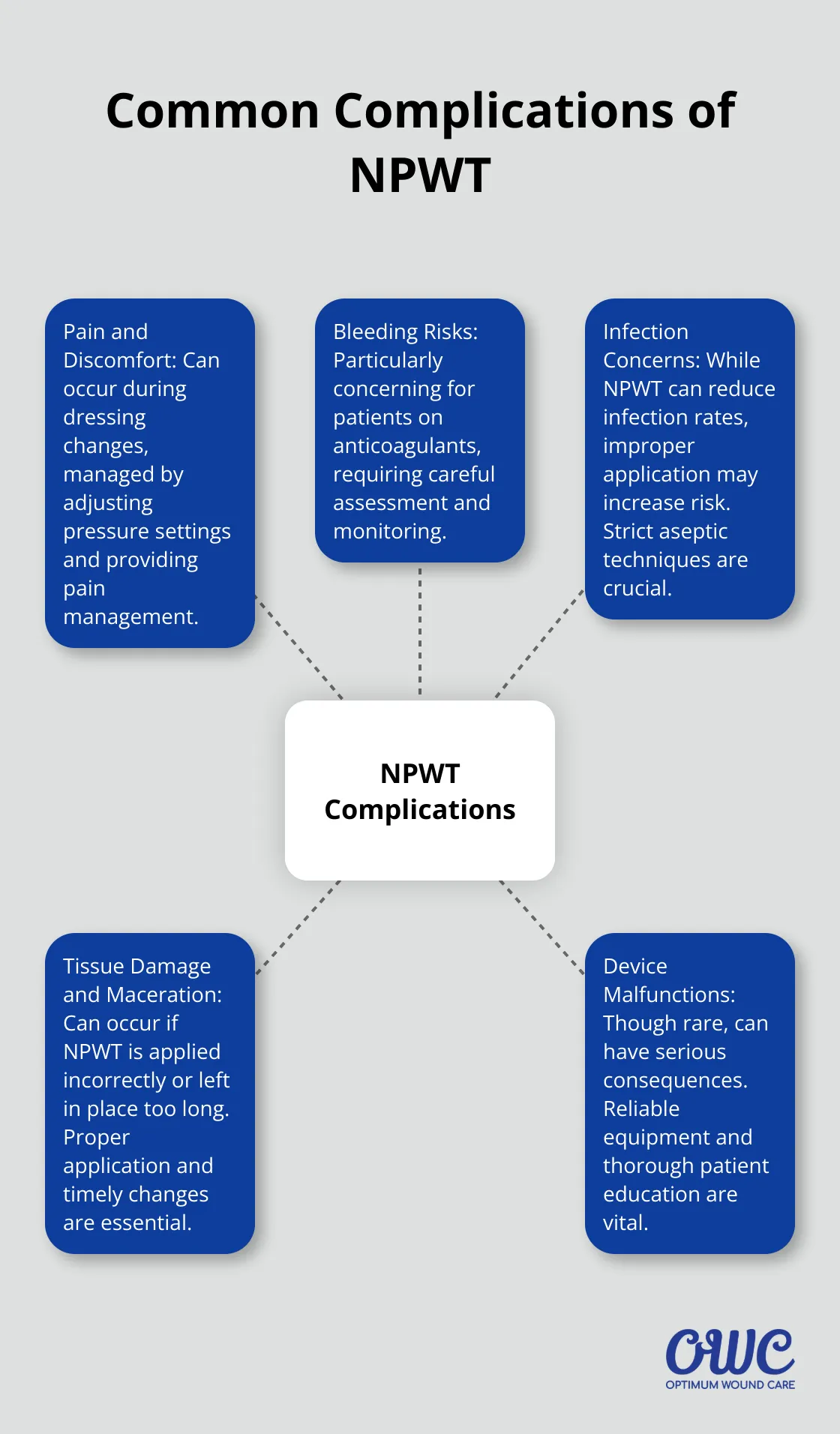 Hub and spoke chart illustrating five common complications of Negative Pressure Wound Therapy: pain and discomfort, bleeding risks, infection concerns, tissue damage and maceration, and device malfunctions. - negative pressure wound therapy complications