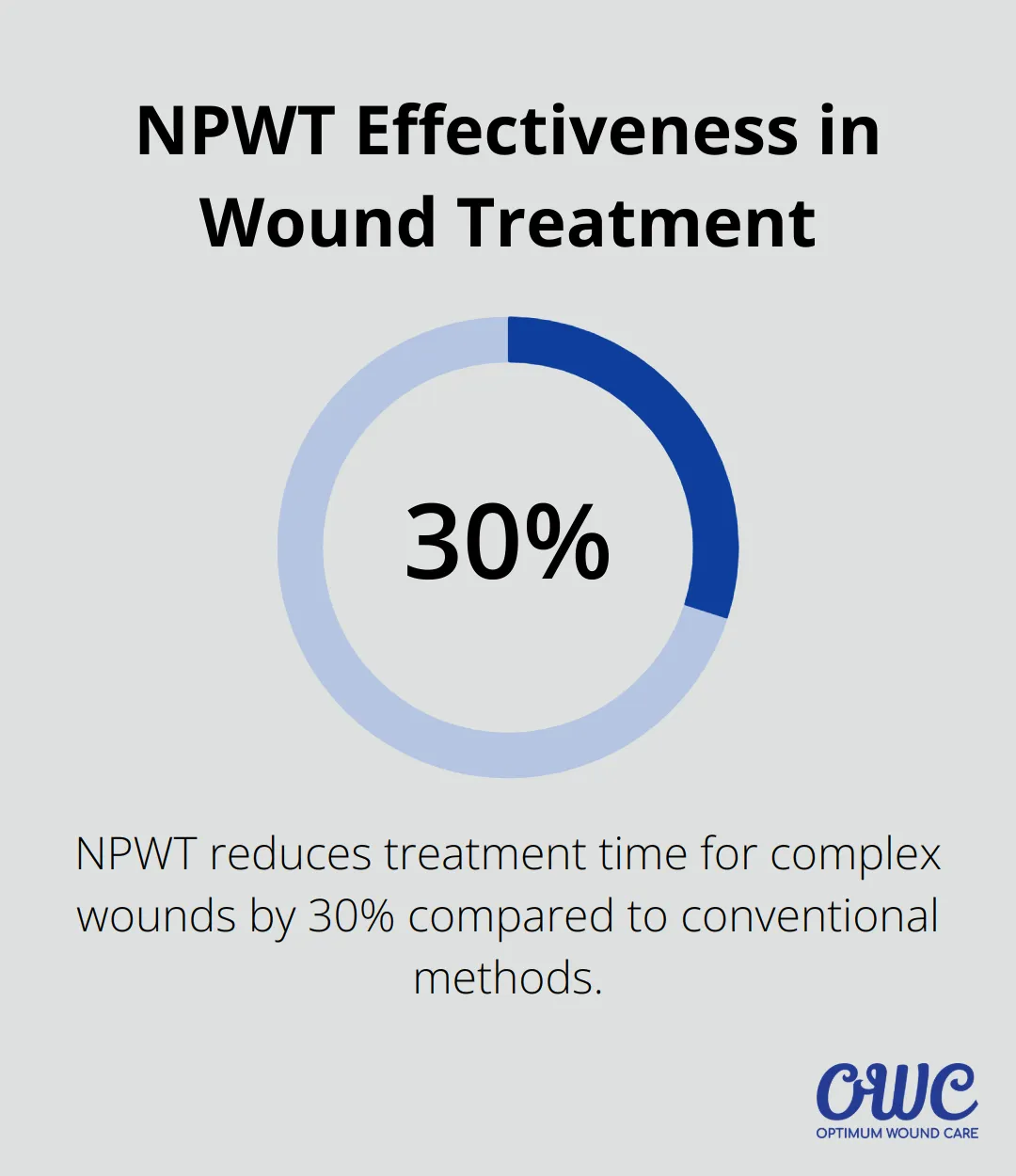 Chart showing the effectiveness of Negative Pressure Wound Therapy (NPWT) in decreasing infection treatment times and wound healing time compared to conventional wound treatment. - negative pressure wound therapy guidelines