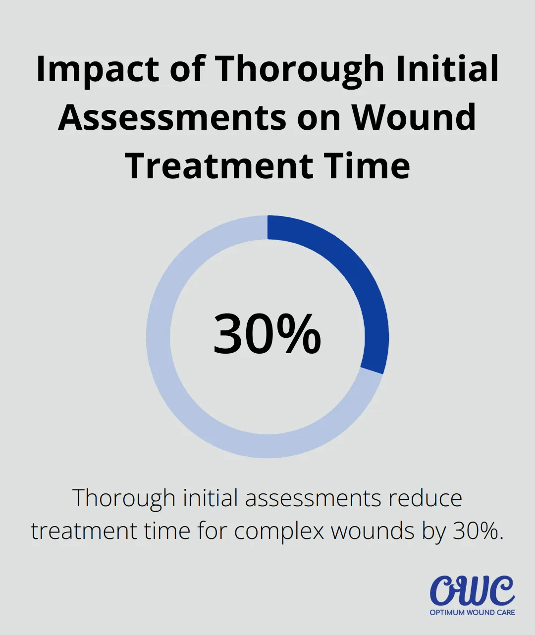 Chart illustrating the 30% reduction in treatment time for complex wounds due to thorough initial assessments.