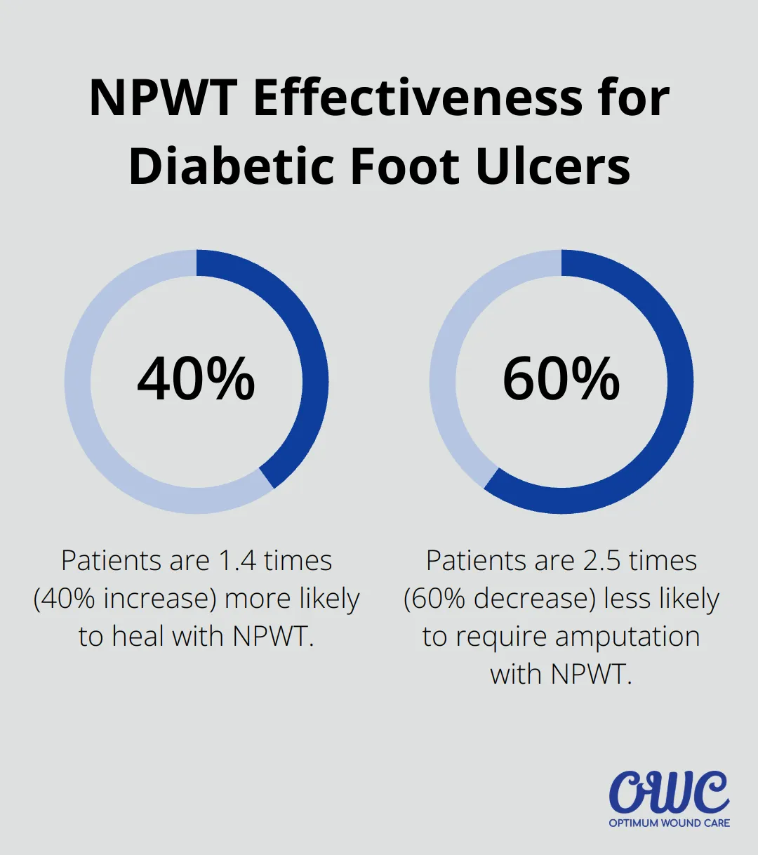 Chart showing NPWT increases healing likelihood by 40% and decreases amputation risk by 60% for diabetic foot ulcers - negative pressure wound therapy indications