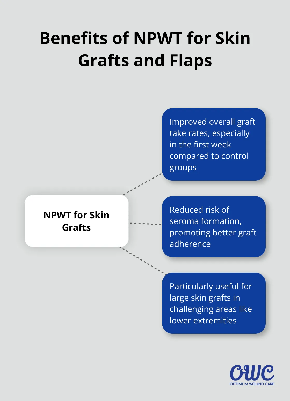 Hub and spoke chart showing the benefits of NPWT for skin grafts and flaps, including improved graft take rates, reduced seroma formation, and better outcomes in challenging areas