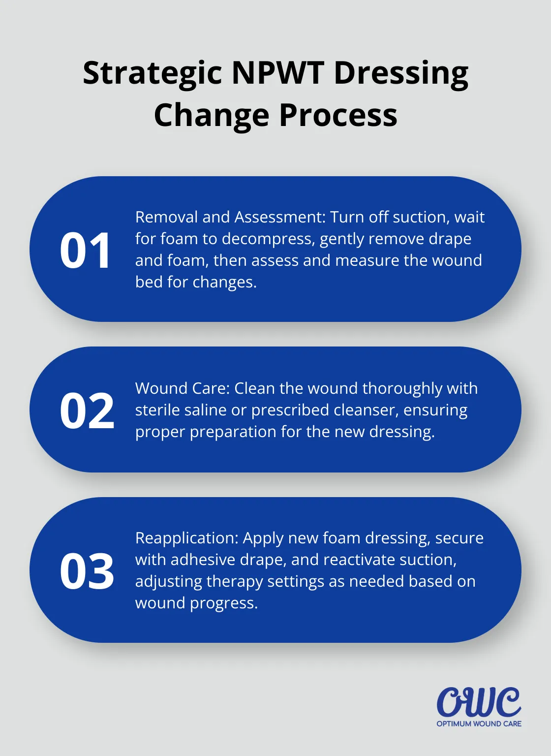 Ordered list chart showing three key steps in the NPWT dressing change process: Removal and Assessment, Wound Care, and Reapplication. - negative pressure wound therapy nursing care