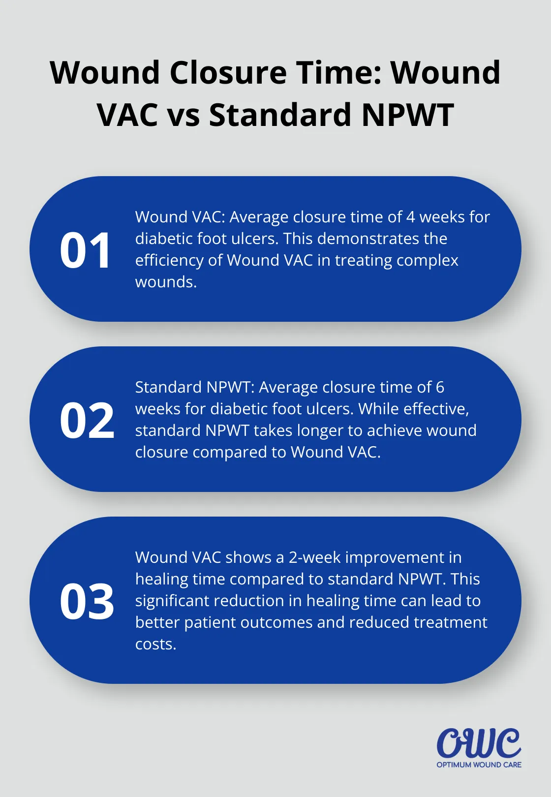 Ordered list comparing wound closure times for Wound VAC and standard NPWT in treating diabetic foot ulcers