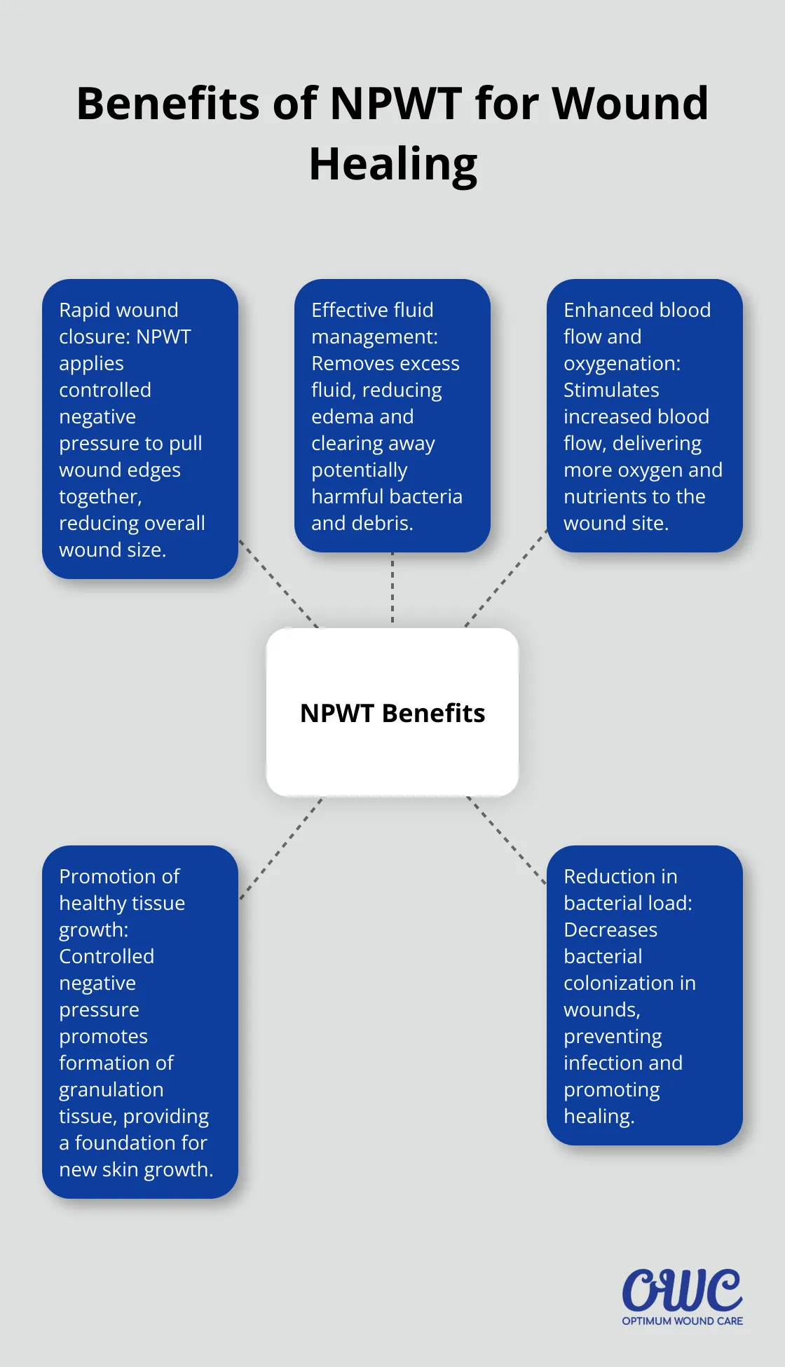 Hub and spoke chart illustrating five key benefits of Negative Pressure Wound Therapy: rapid wound closure, effective fluid management, enhanced blood flow and oxygenation, promotion of healthy tissue growth, and reduction in bacterial load.
