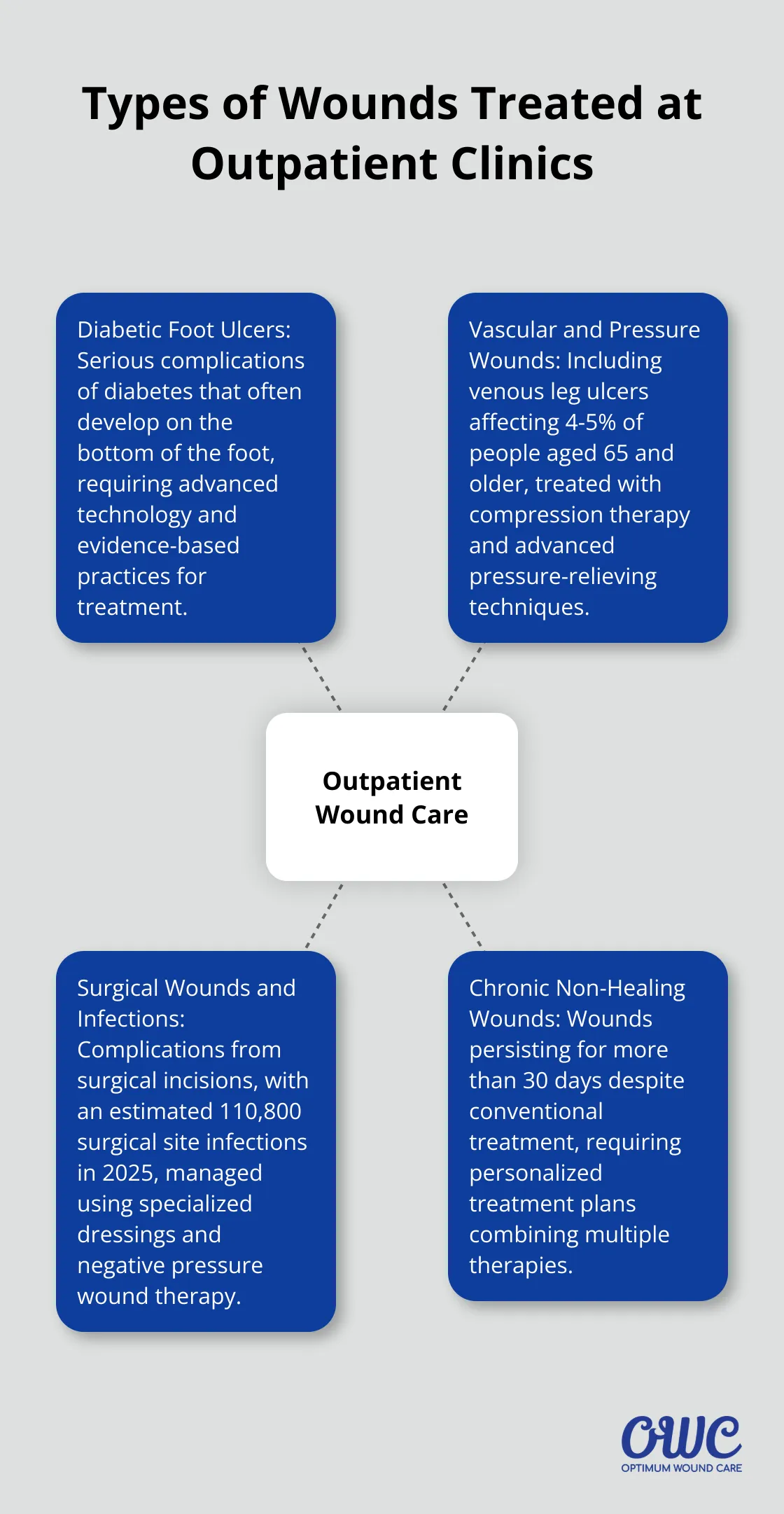 Hub and spoke chart showing four types of wounds treated at outpatient clinics: diabetic foot ulcers, vascular and pressure wounds, surgical wounds and infections, and chronic non-healing wounds. - outpatient wound clinic Louisville