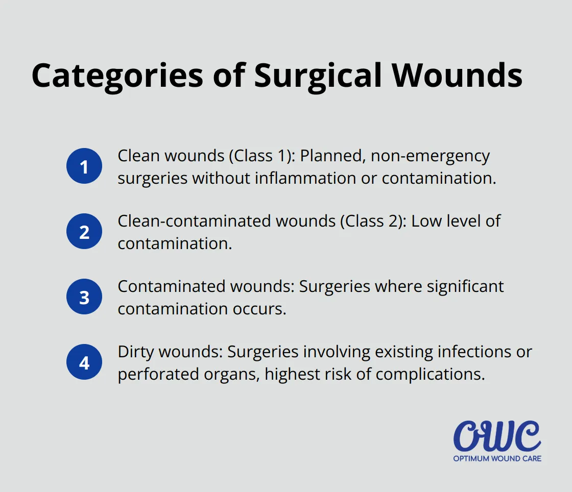 Ordered list showing four categories of surgical wounds: clean, clean-contaminated, contaminated, and dirty wounds.