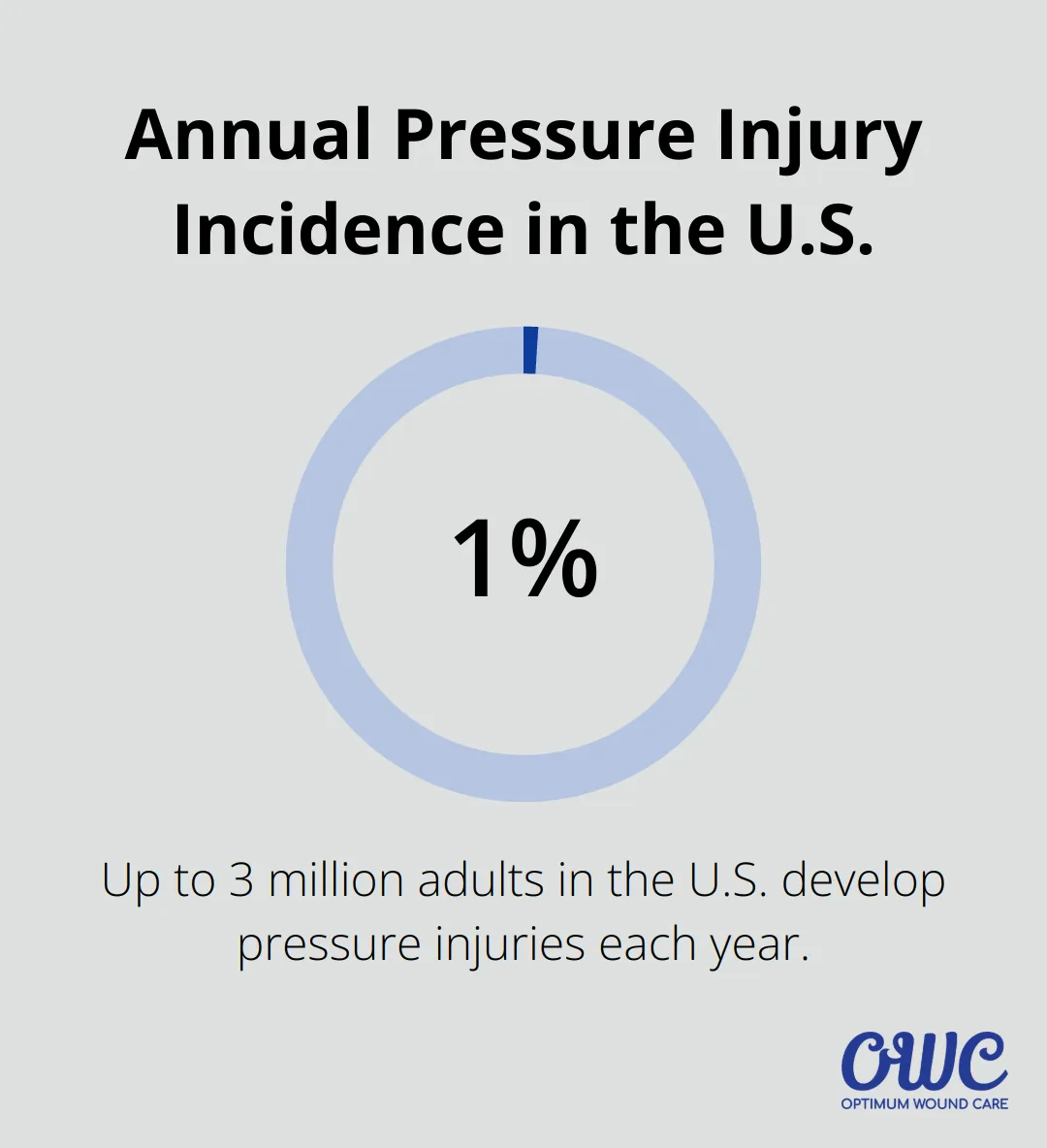 Chart showing that up to 3 million adults in the United States develop pressure injuries annually - pressure injury Louisville