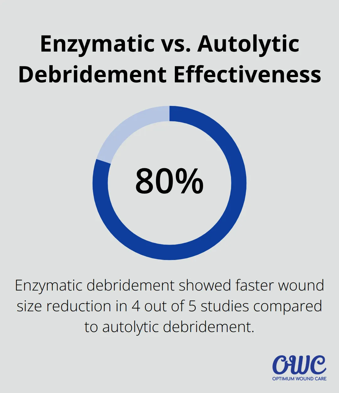 Percentage chart comparing the effectiveness of enzymatic debridement to autolytic debridement in wound size reduction, showing enzymatic debridement as more effective in 80% of studies.