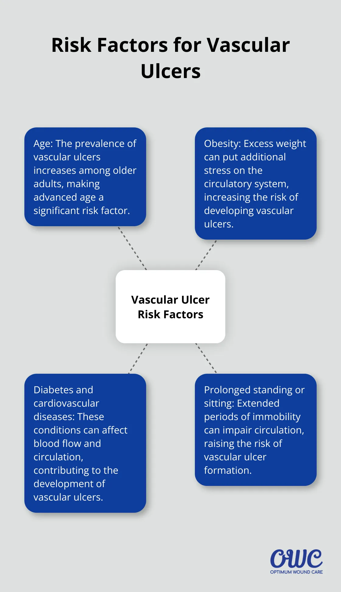 Hub and spoke chart showing main risk factors for vascular ulcers: age, obesity, diabetes and cardiovascular diseases, and prolonged standing or sitting. - vascular ulcer treatment