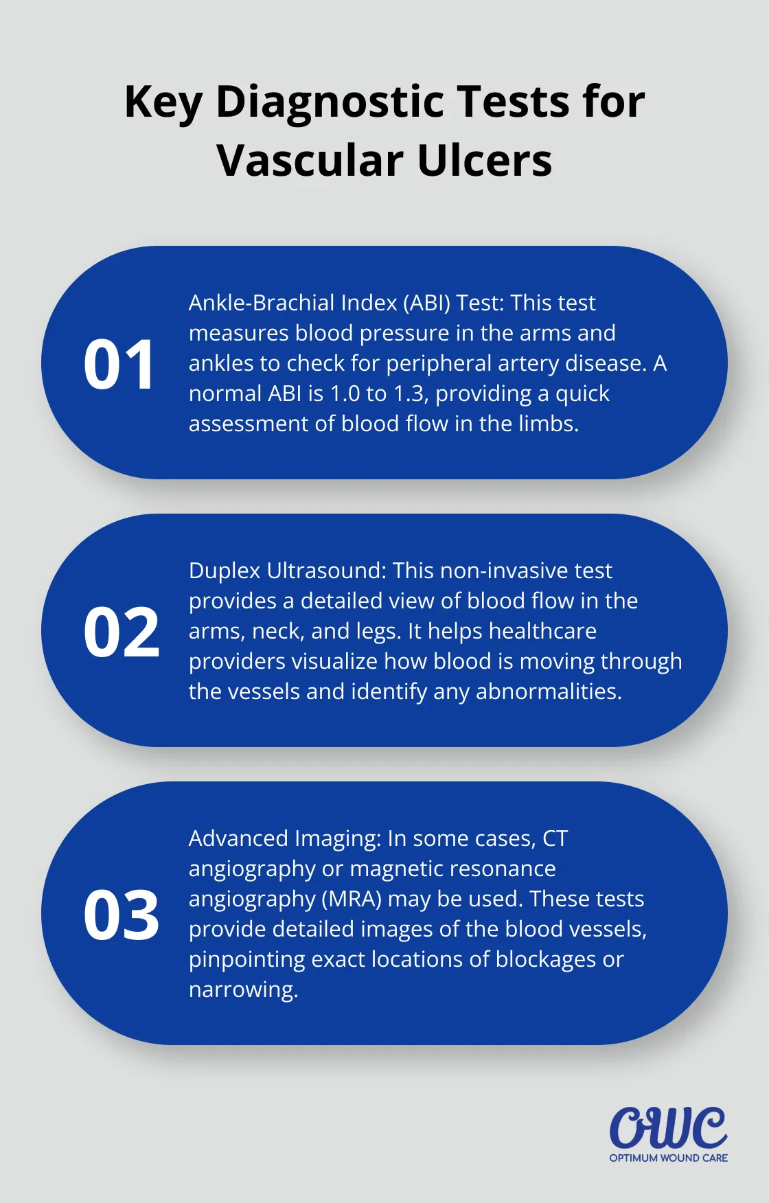 Ordered list chart showing three main diagnostic tests for vascular ulcers: Ankle-Brachial Index (ABI) test, Duplex Ultrasound, and Advanced Imaging (CT angiography or MRA).
