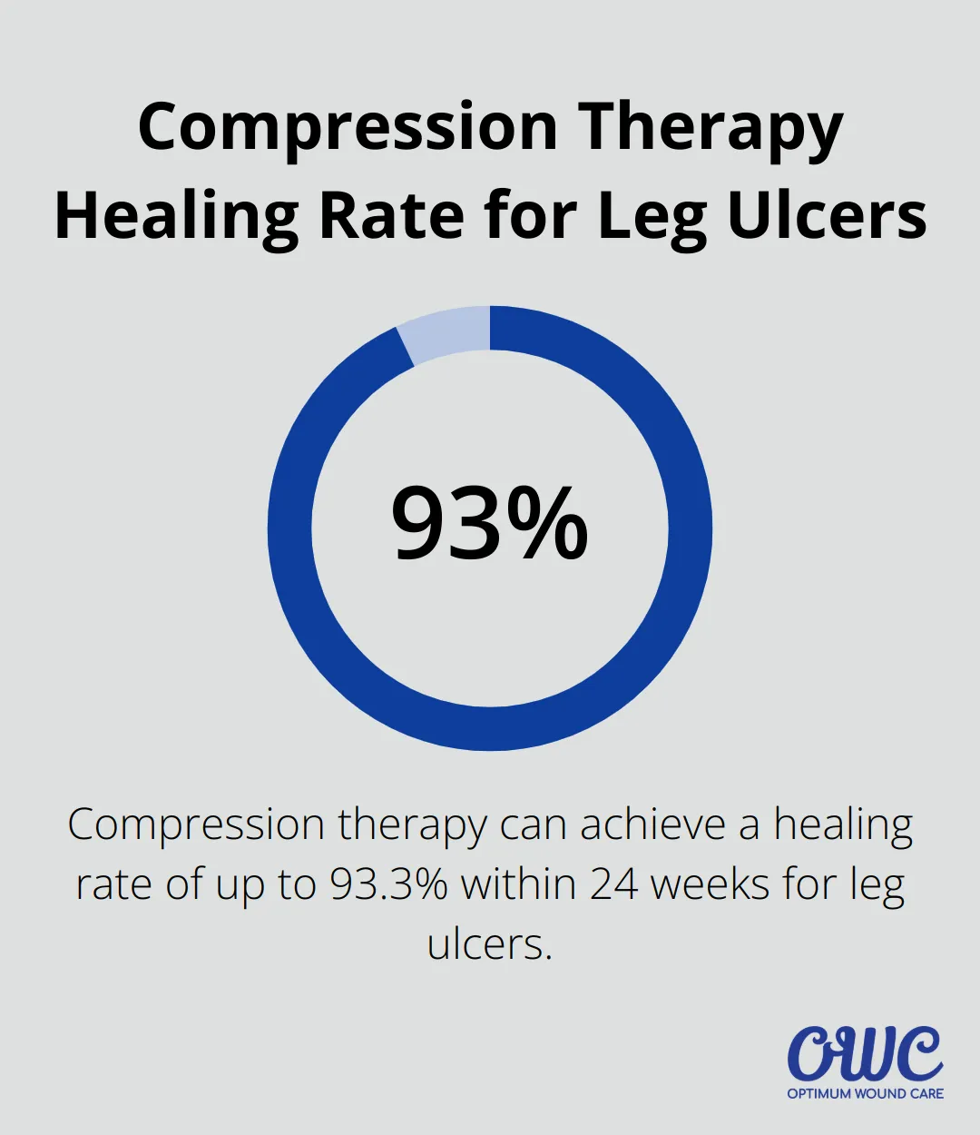 Percentage chart showing that compression therapy can achieve a healing rate of up to 93.3% within 24 weeks for leg ulcers. - vascular ulcer treatment