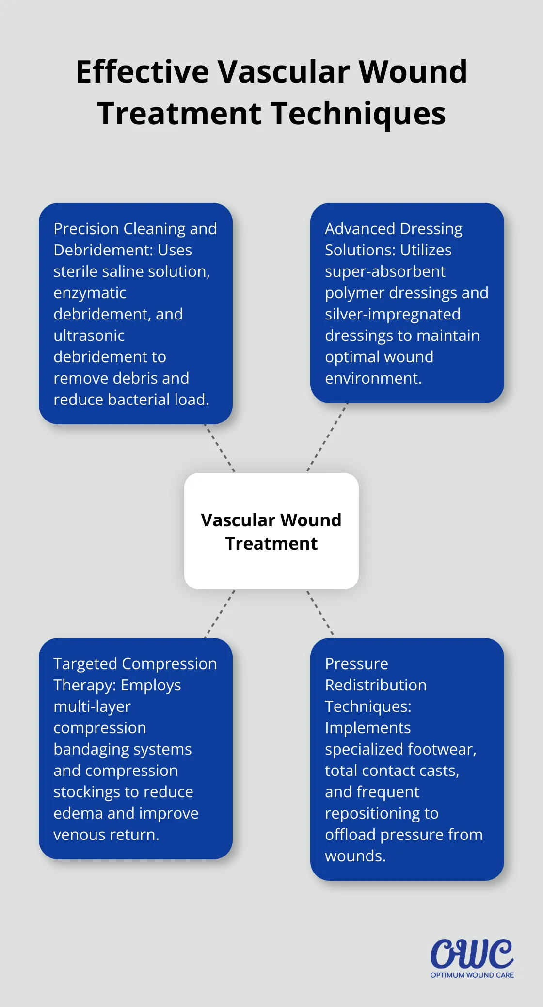 Hub and spoke chart showing four main vascular wound treatment techniques: Precision Cleaning and Debridement, Advanced Dressing Solutions, Targeted Compression Therapy, and Pressure Redistribution Techniques - vascular wounds treatment