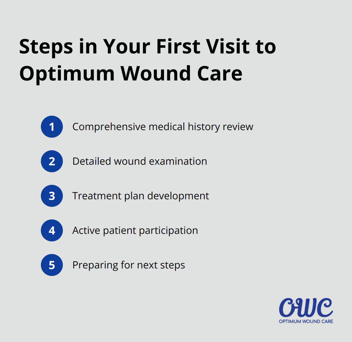 A chart showing the five steps involved in your first visit to Optimum Wound Care: comprehensive medical history review, detailed wound examination, treatment plan development, active patient participation, and preparing for next steps. - wound assessment Louisville