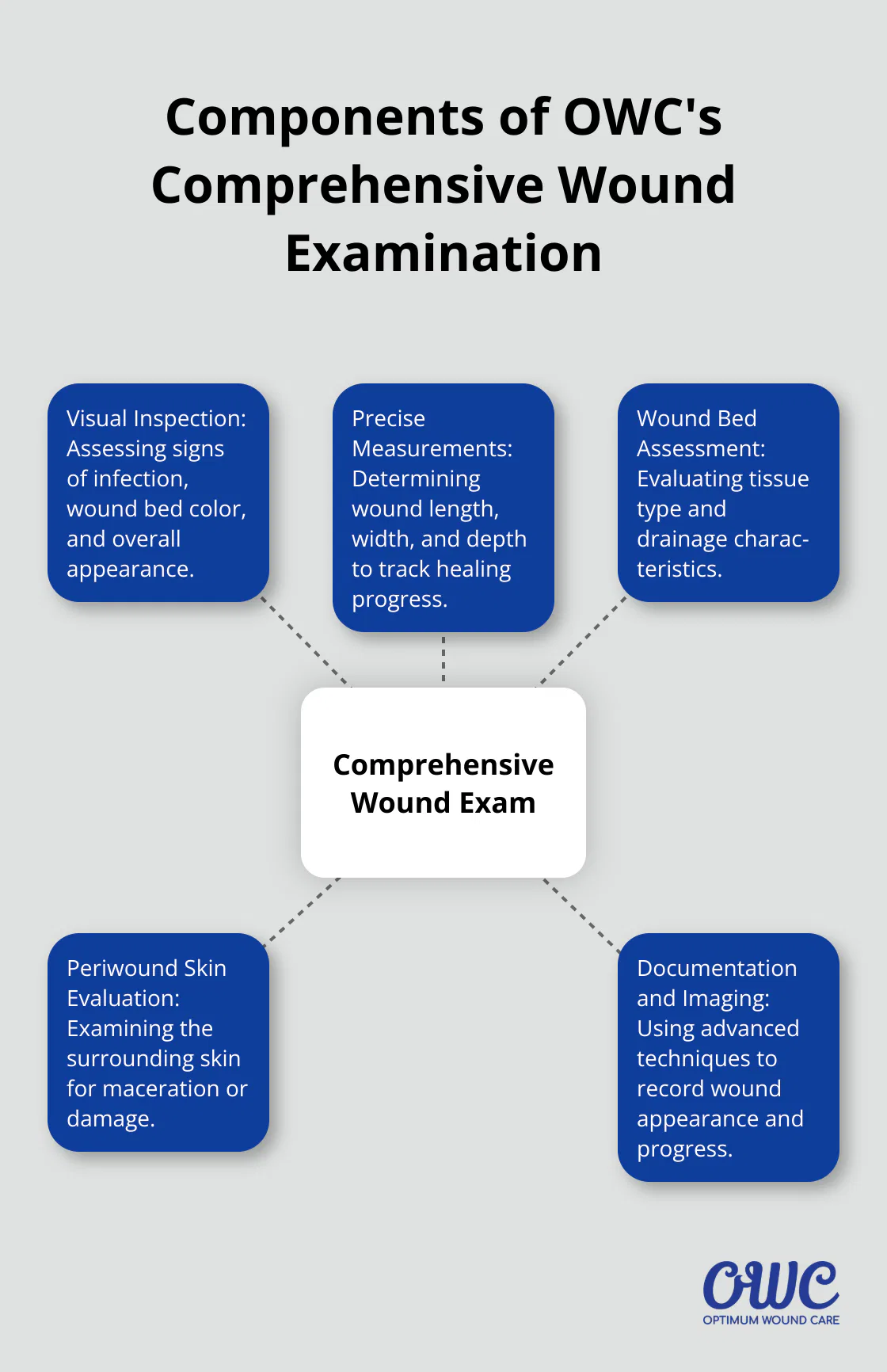 A hub and spoke chart illustrating the five main components of OWC's comprehensive wound examination: visual inspection, precise measurements, wound bed assessment, periwound skin evaluation, and documentation and imaging. - wound assessment Louisville