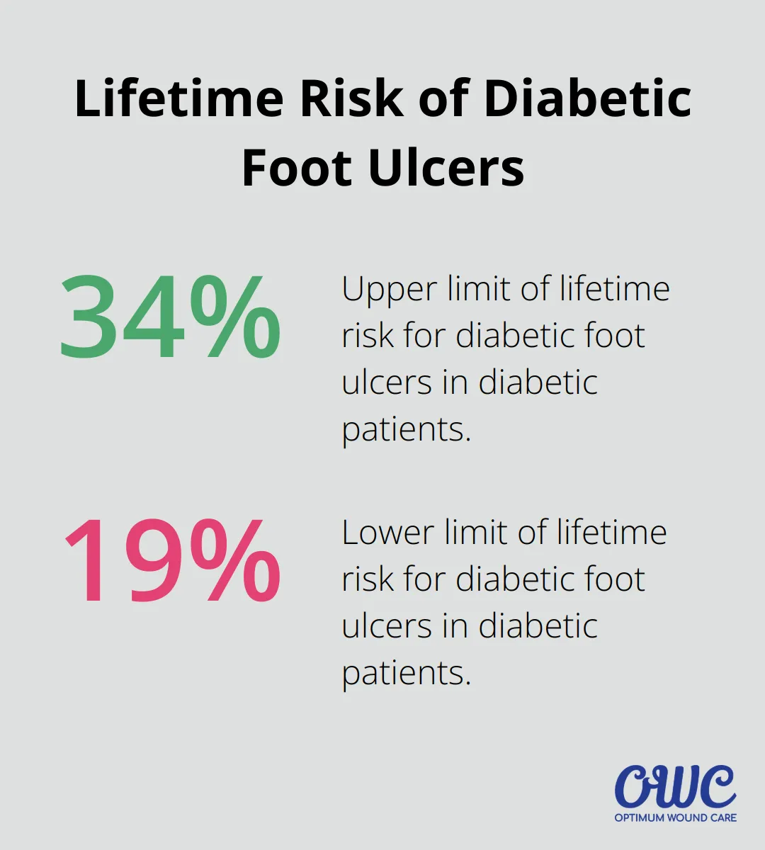 Pie chart showing the lifetime risk range of diabetic foot ulcers in diabetic patients: 19% to 34%