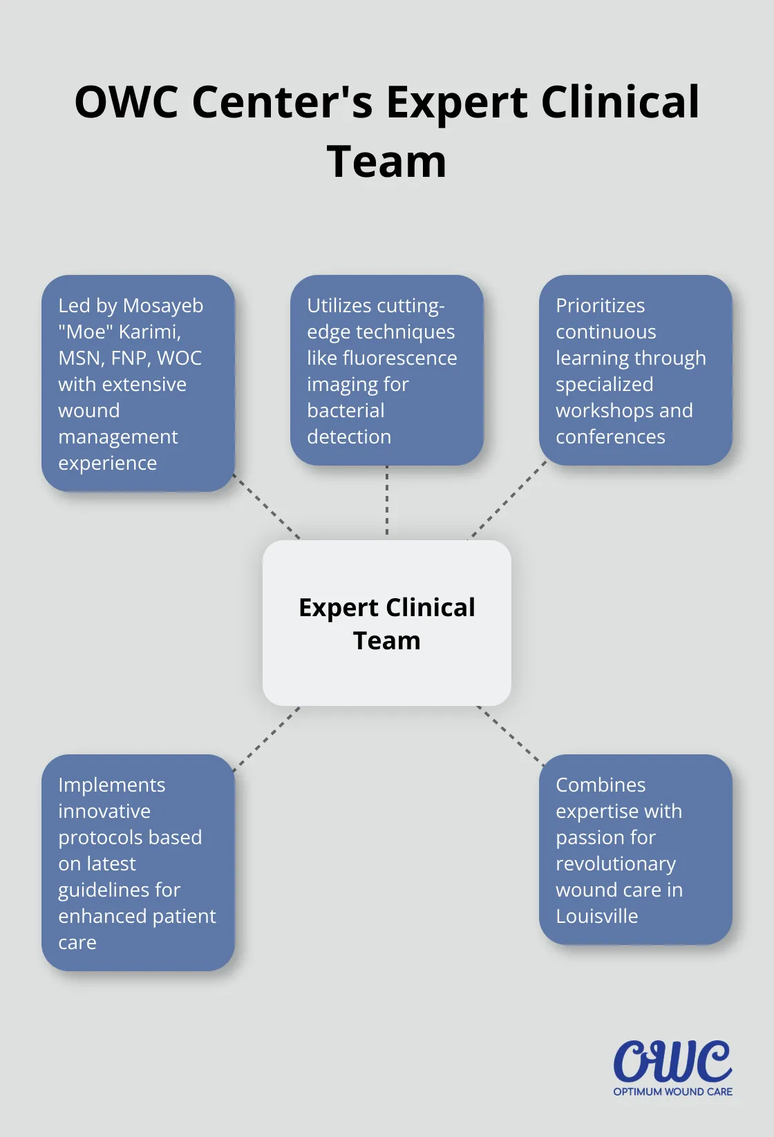 Hub and spoke chart showing key aspects of OWC Center's expert clinical team and innovative approaches - Wound Care Louisville