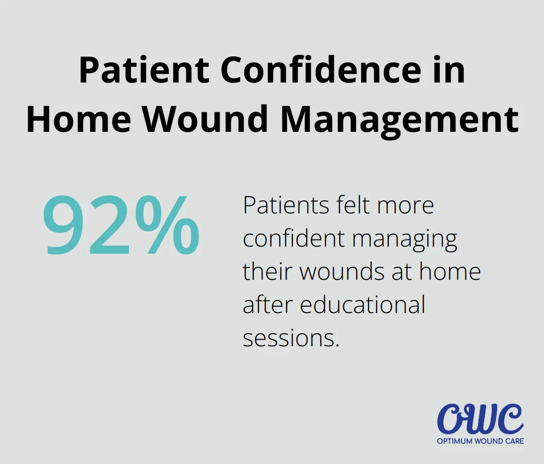 Pie chart showing 92% of patients felt more confident managing their wounds at home after educational sessions - Wound Care Louisville