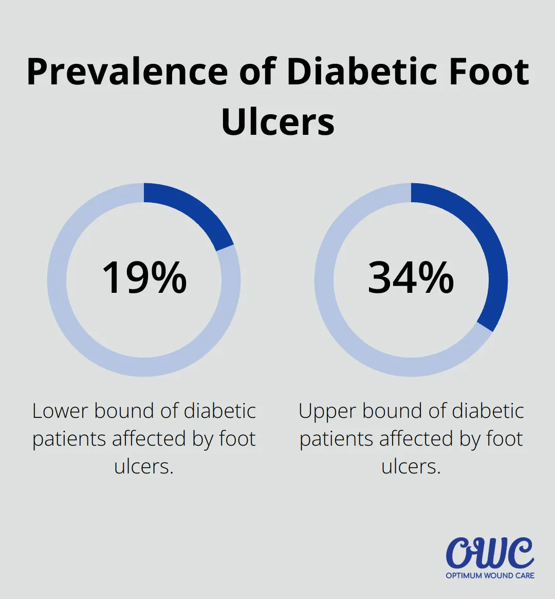 Chart showing the prevalence of diabetic foot ulcers among diabetic patients, ranging from 19% to 34% - wound care referral Louisville