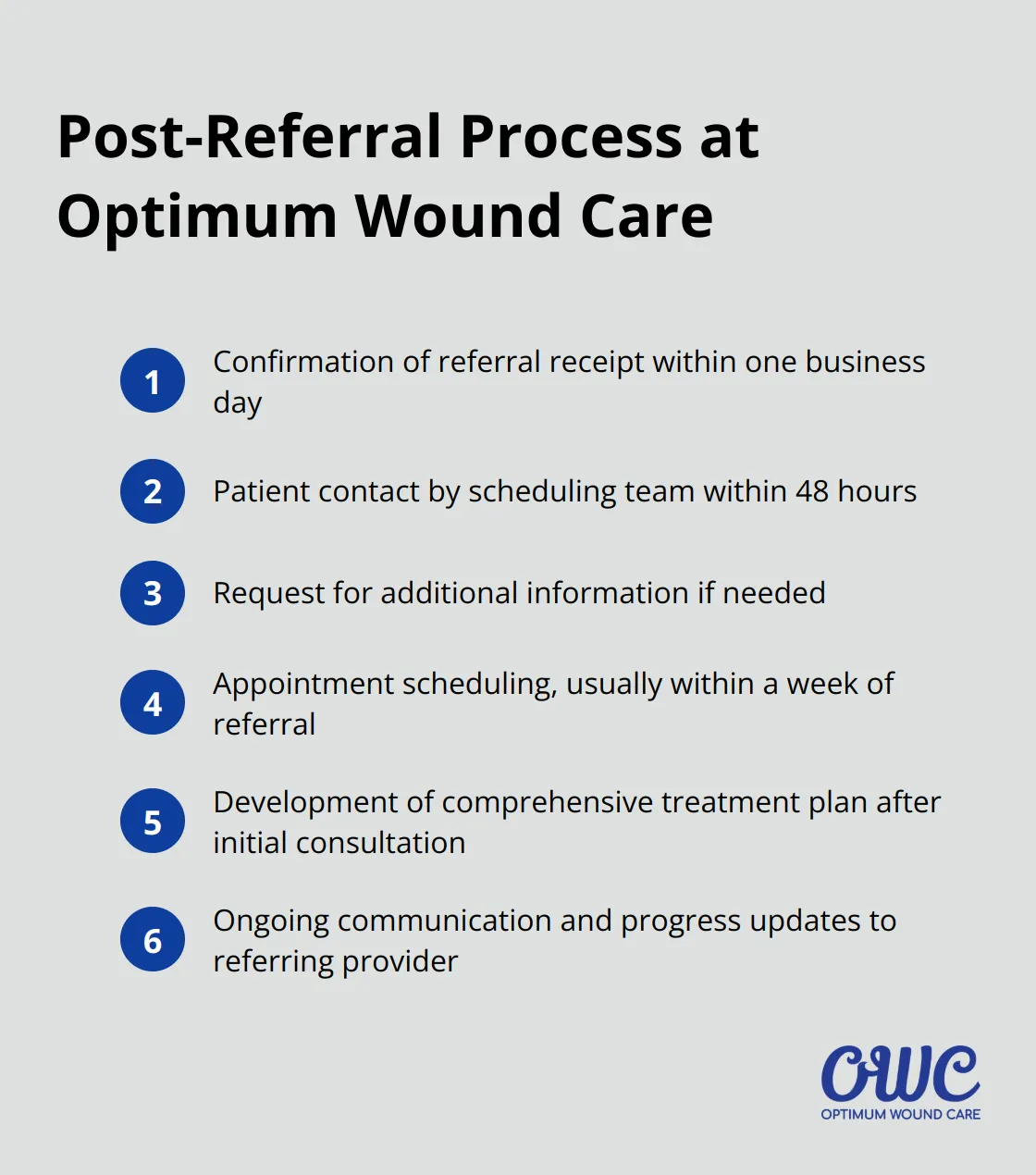 Ordered list showing the six steps of the post-referral process at Optimum Wound Care - wound care referral Louisville