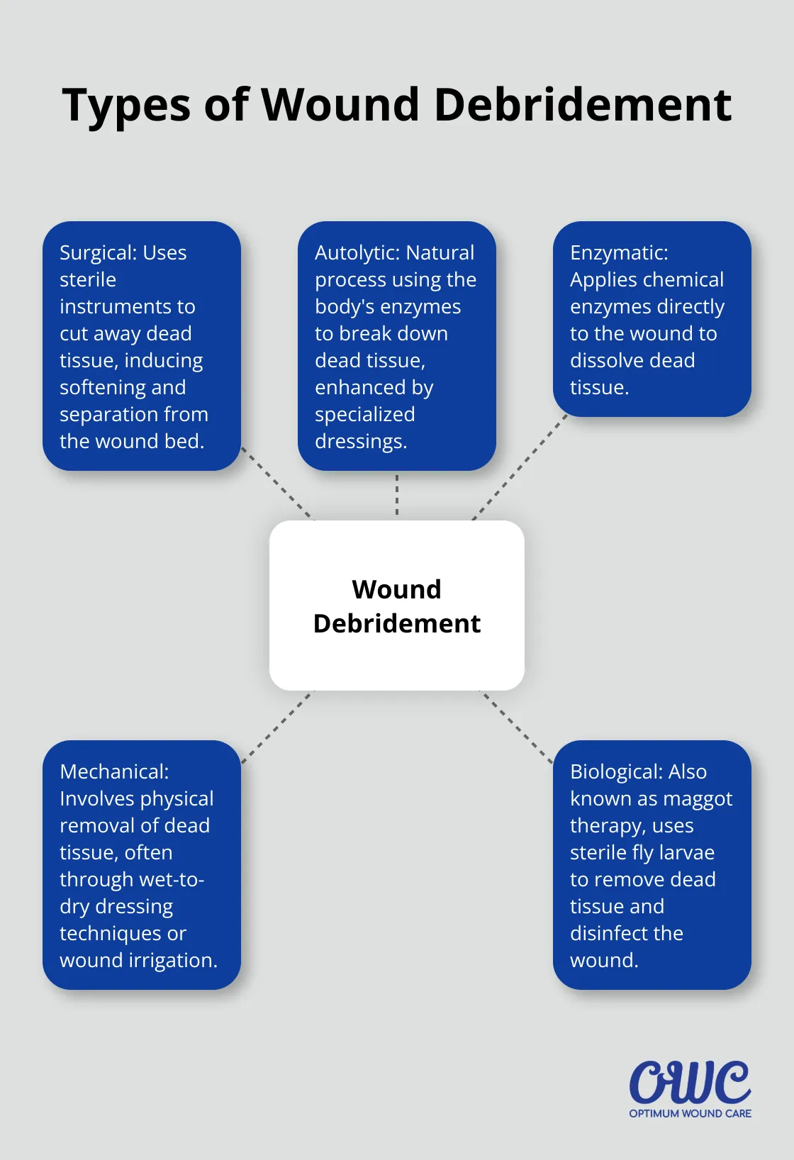 A hub and spoke chart showing five types of wound debridement: surgical, autolytic, enzymatic, mechanical, and biological. - wound debridement Louiseville