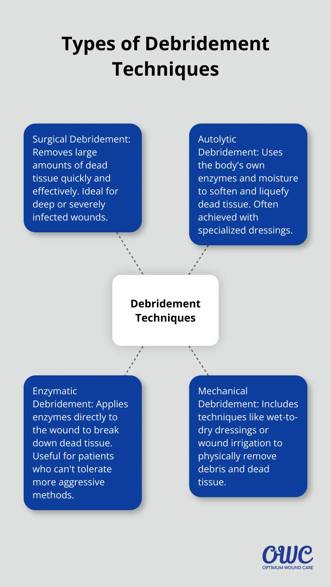 A hub and spoke chart showing four types of debridement techniques: surgical, autolytic, enzymatic, and mechanical. - wound debridement Louisville