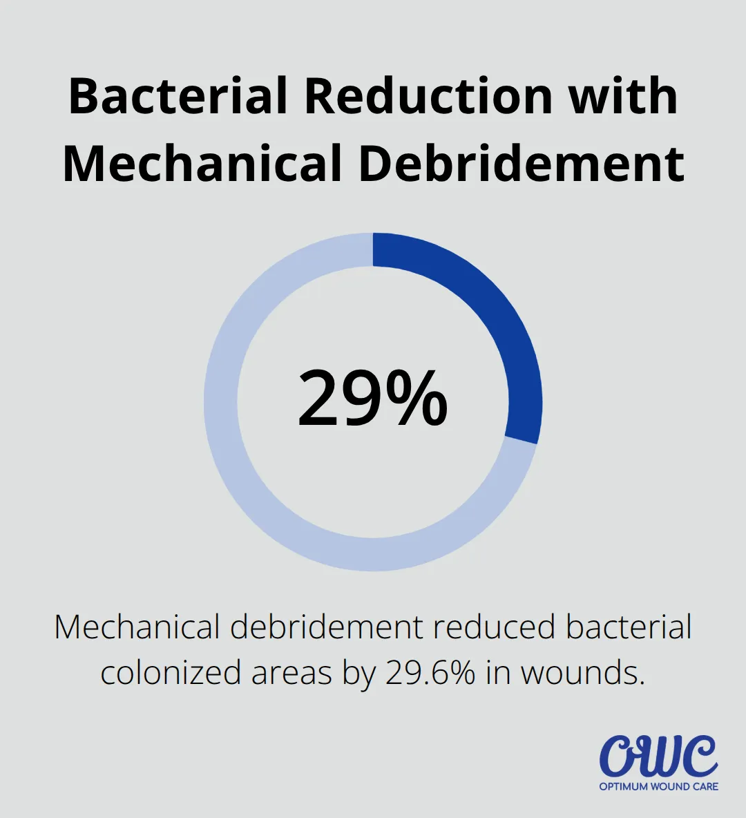 Pie chart showing 29.6% reduction in bacterial colonized areas after mechanical debridement - wound debridement methods